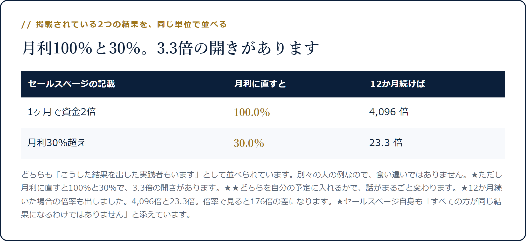 1ヶ月で資金2倍は月利100.0%、月利30%超えは30.0%で3.3倍の開きがあることを示した表