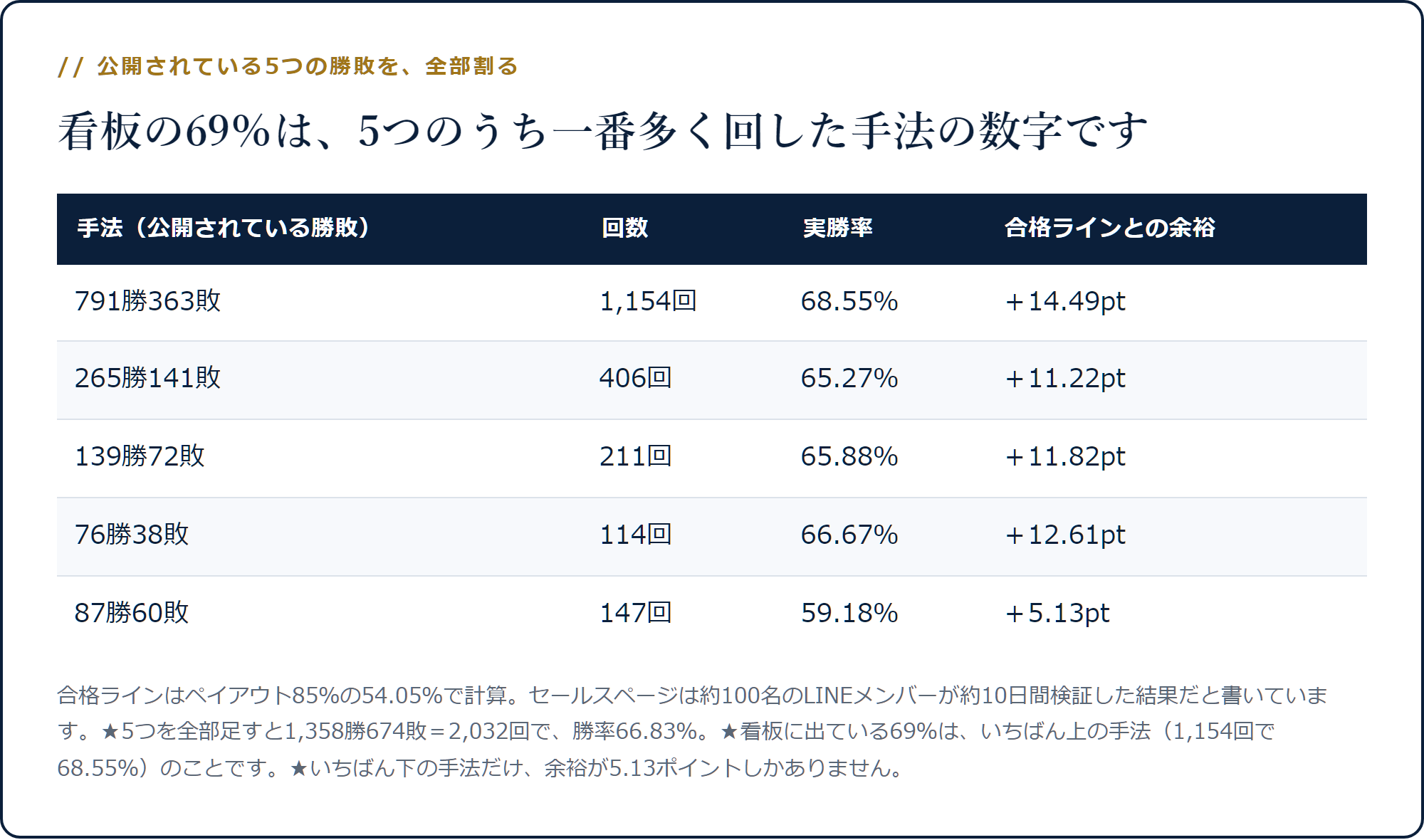 5つの手法の勝敗を割ると68.55%から59.18%まで分かれ、最後の1つだけ余裕が5.13ptしかないことを示した表