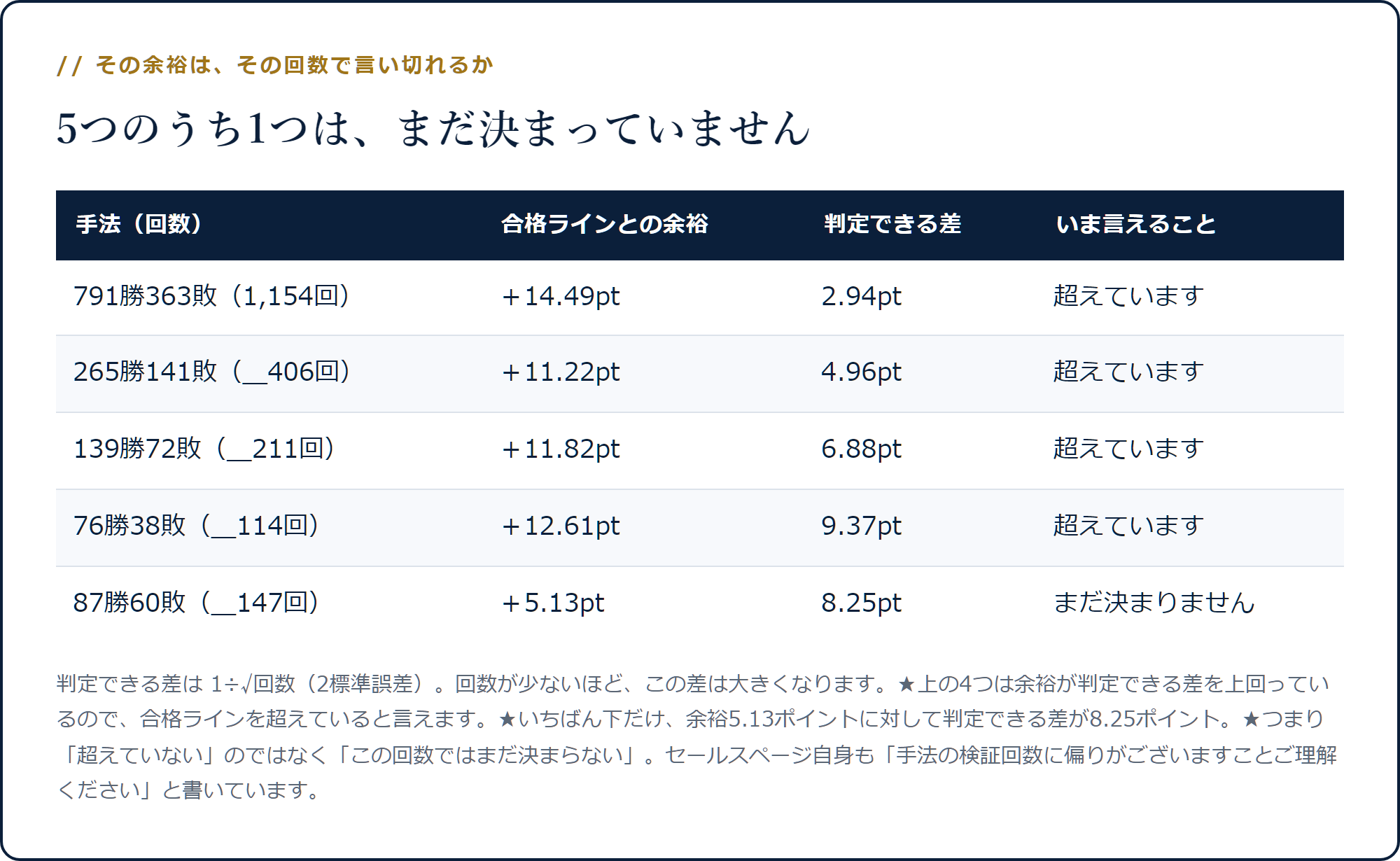 5つの手法の余裕と判定できる差を並べ、87勝60敗だけ余裕5.13ptが判定できる差8.25ptを下回ることを示した表