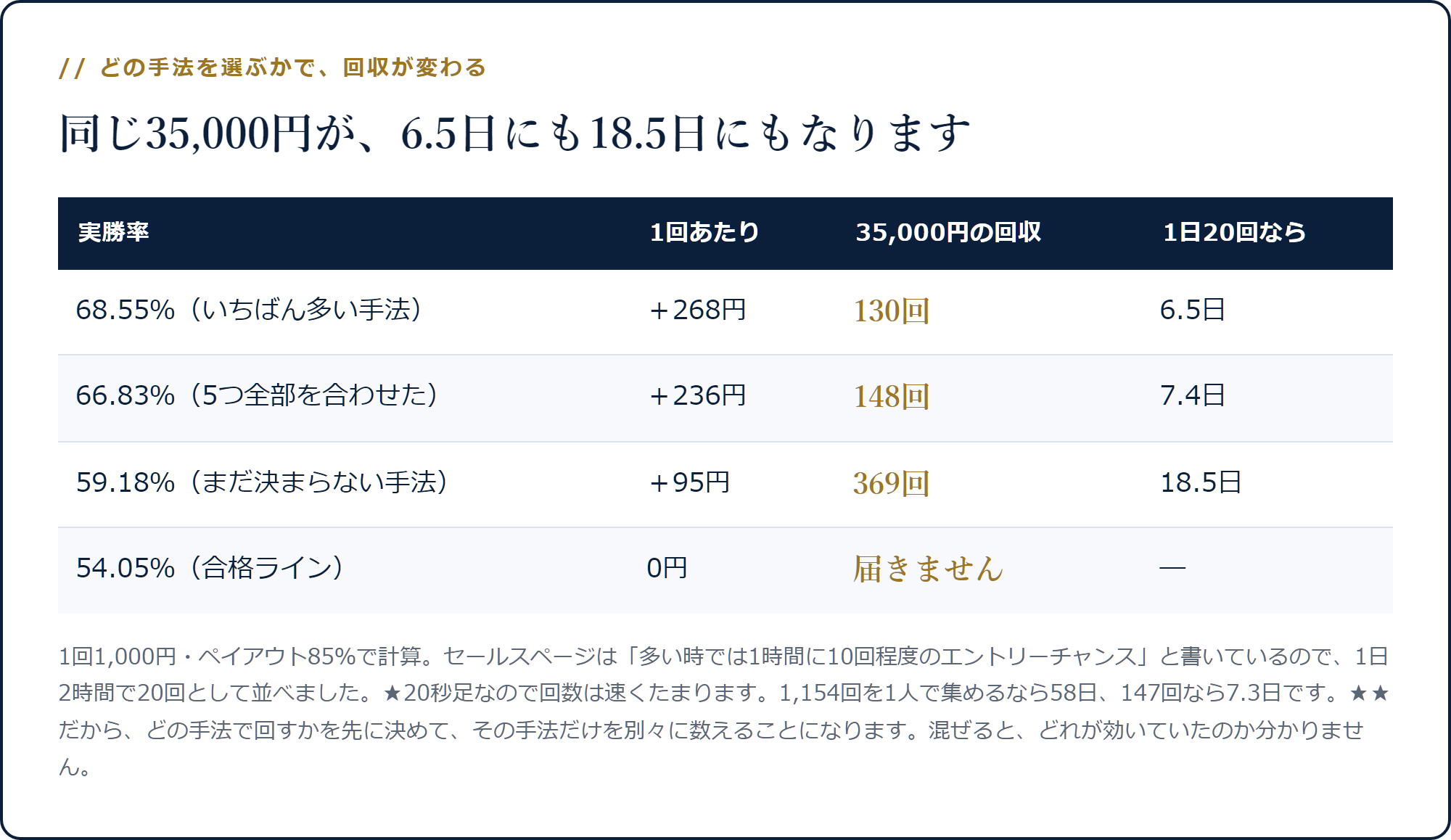 実勝率68.55%なら35,000円の回収は6.5日、59.18%なら18.5日になることを示した表