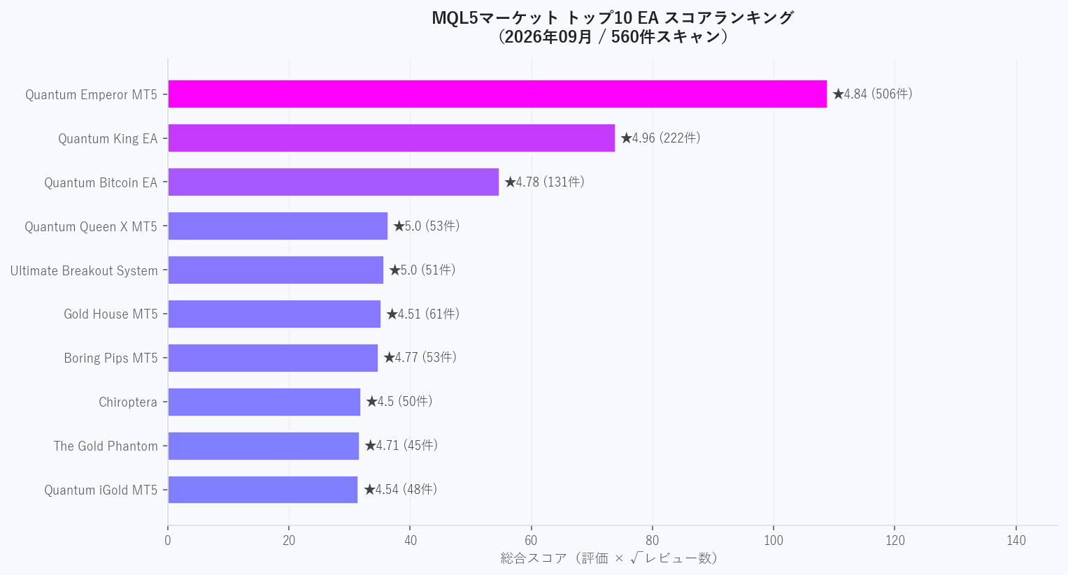 MQL5トップ10 EAスコアランキング（2026年09月・560件スキャン）