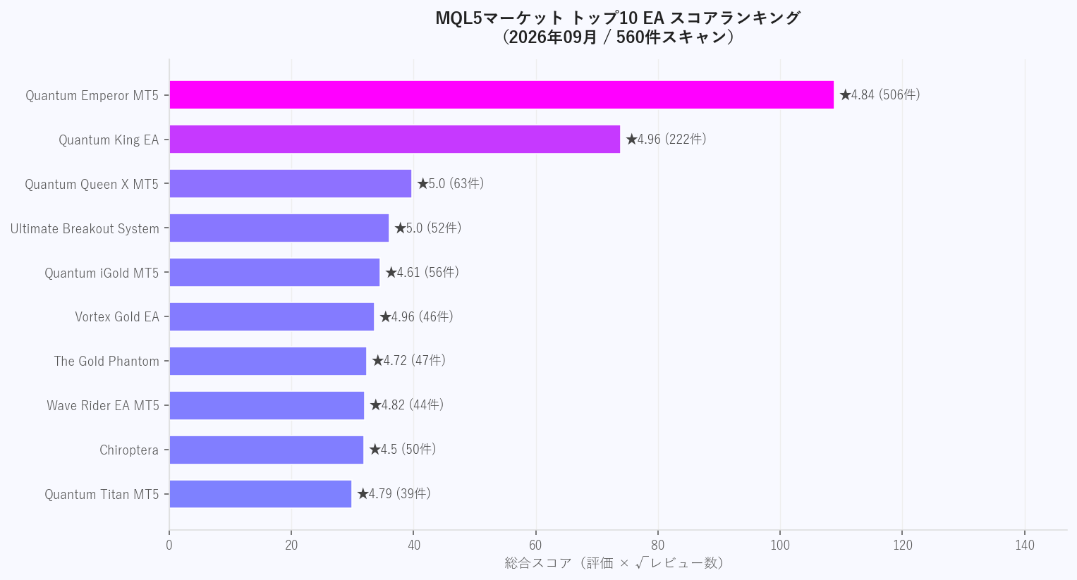 MQL5トップ10 EAスコアランキング（2026年09月・560件スキャン）