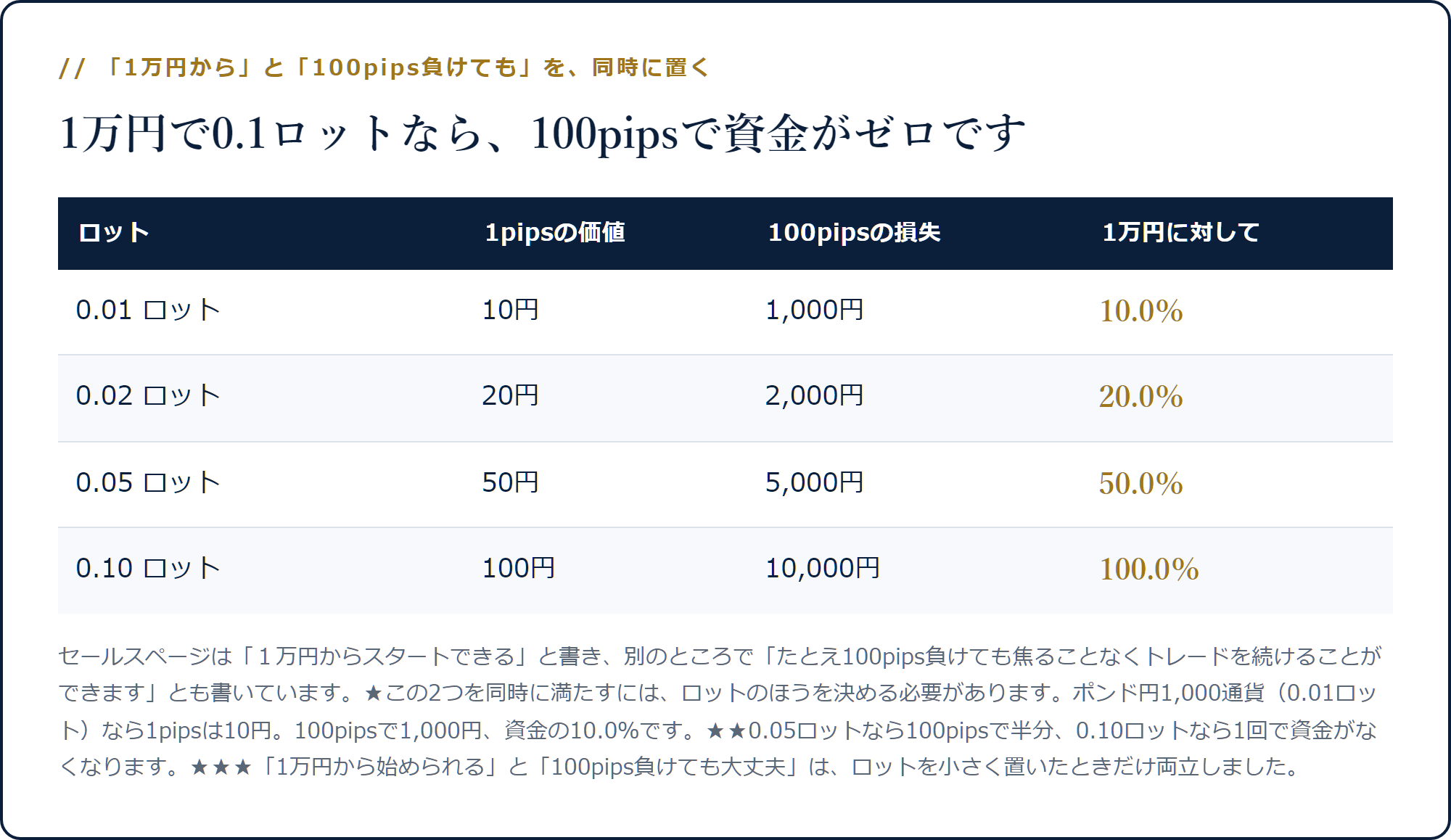 1万円の資金で0.01ロットなら100pipsの損失は1,000円で10%、0.10ロットなら10,000円で100%になることを示した表