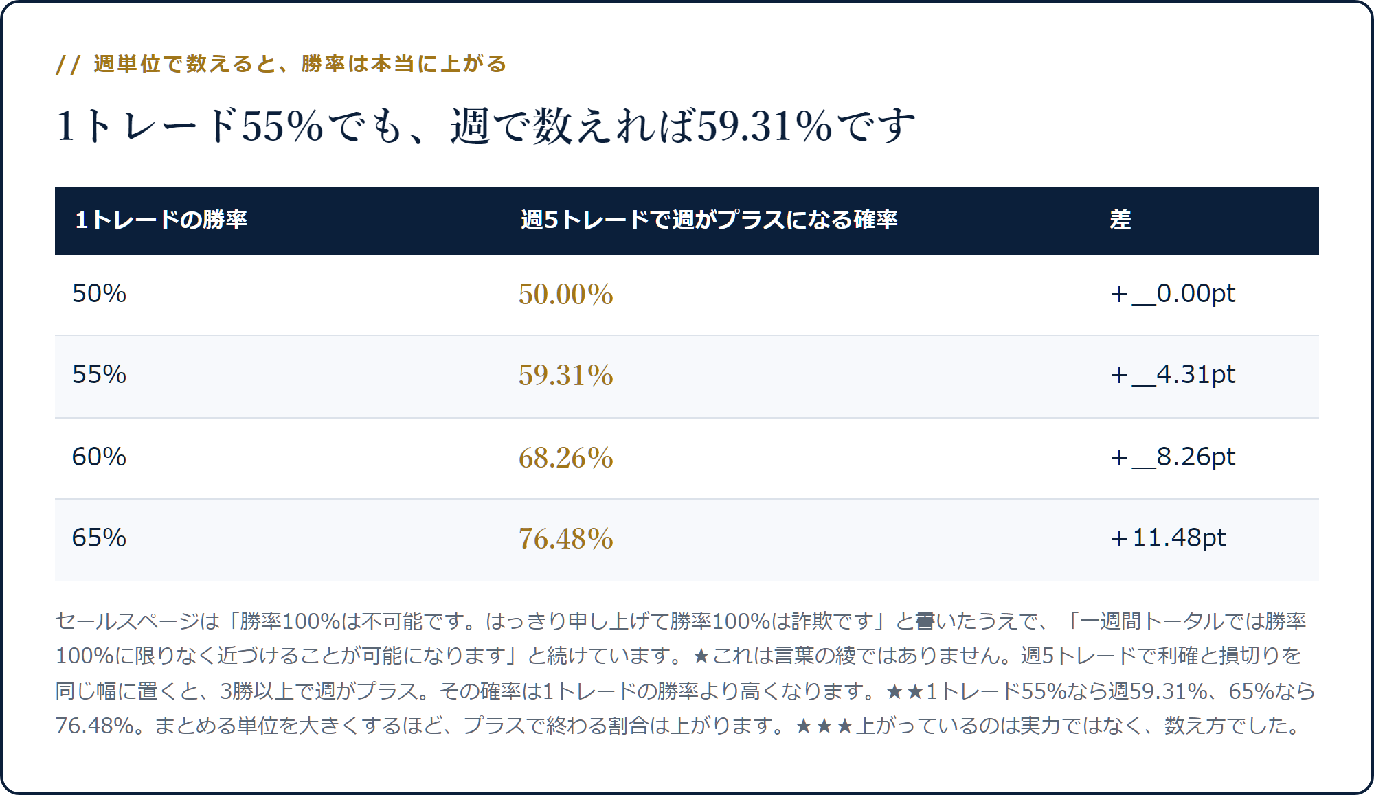 1トレードの勝率50%なら週50.00%、55%なら59.31%、65%なら76.48%まで週がプラスになる確率が上がることを示した表