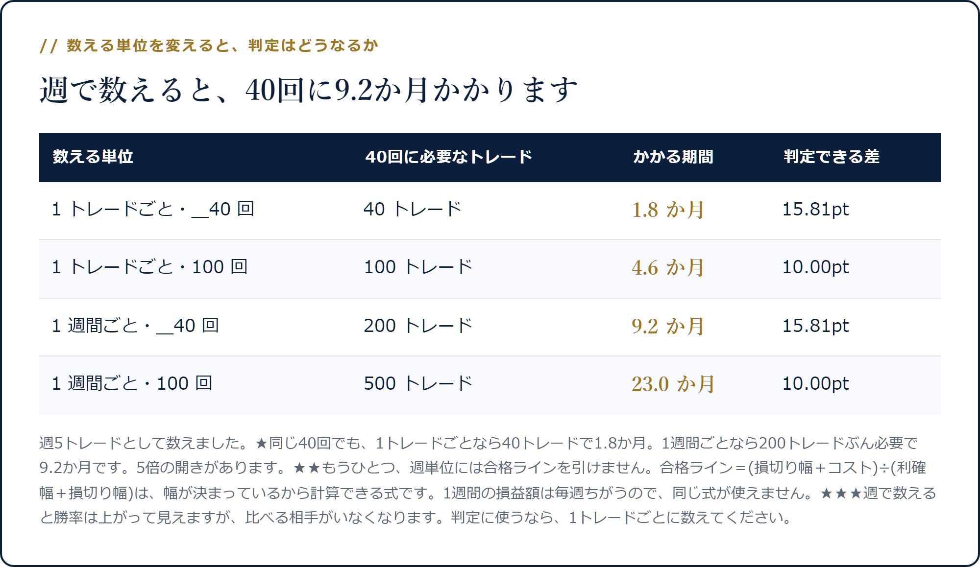 1トレードごとなら40回は40トレード1.8か月、1週間ごとなら200トレード9.2か月かかり判定できる差はどちらも15.81ポイントであることを示した表