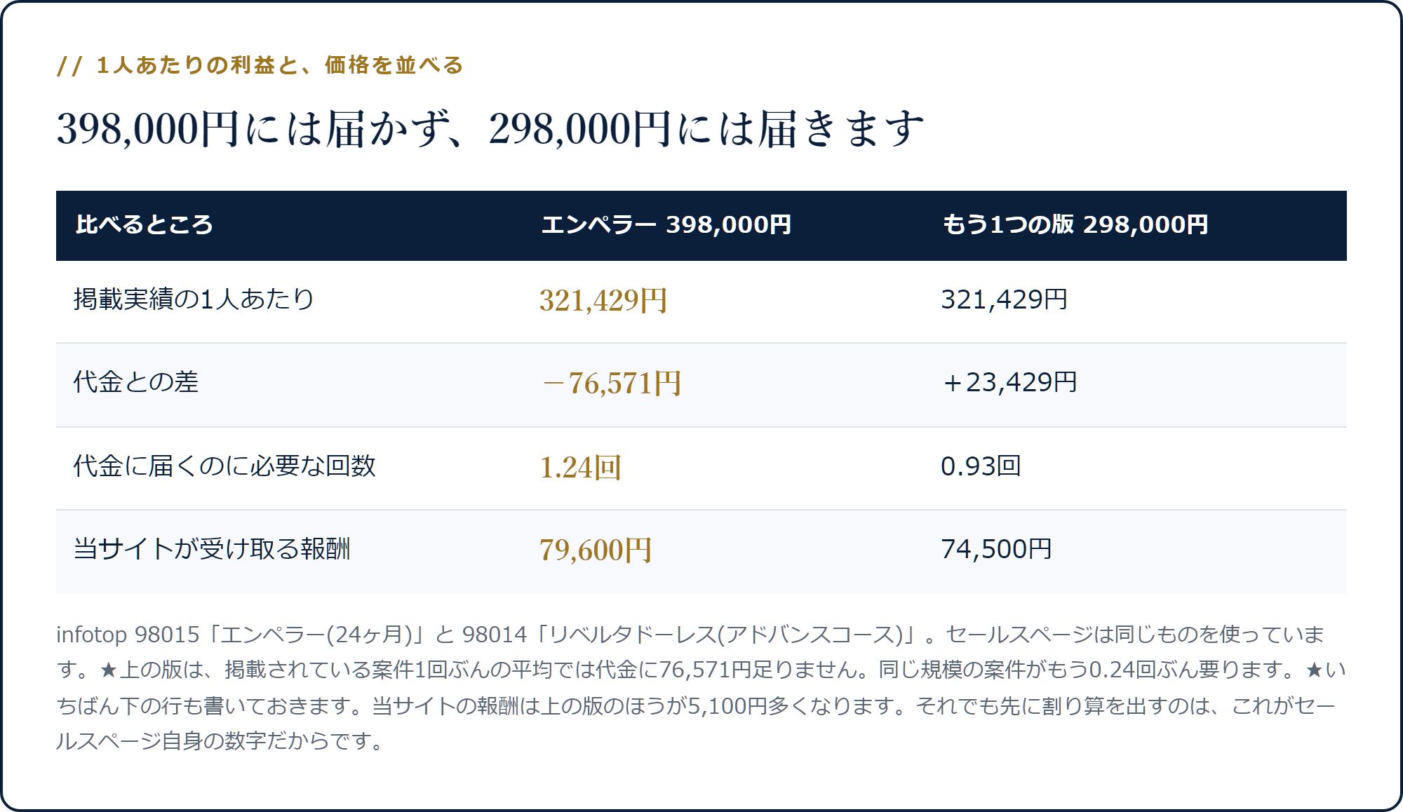 1人あたり321,429円に対しエンペラー398,000円は76,571円届かず、298,000円版は23,429円余ることを示した表