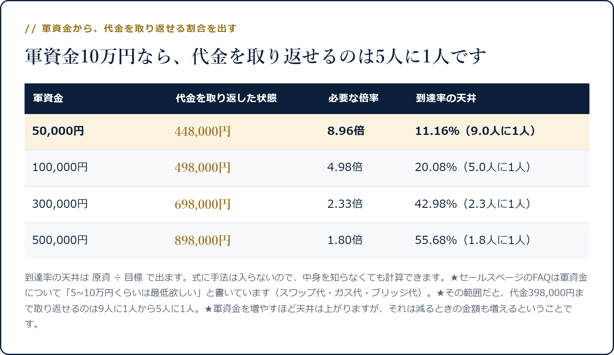 軍資金10万円で代金398,000円を取り返すには4.98倍必要で、到達率の天井は20.08％になる表