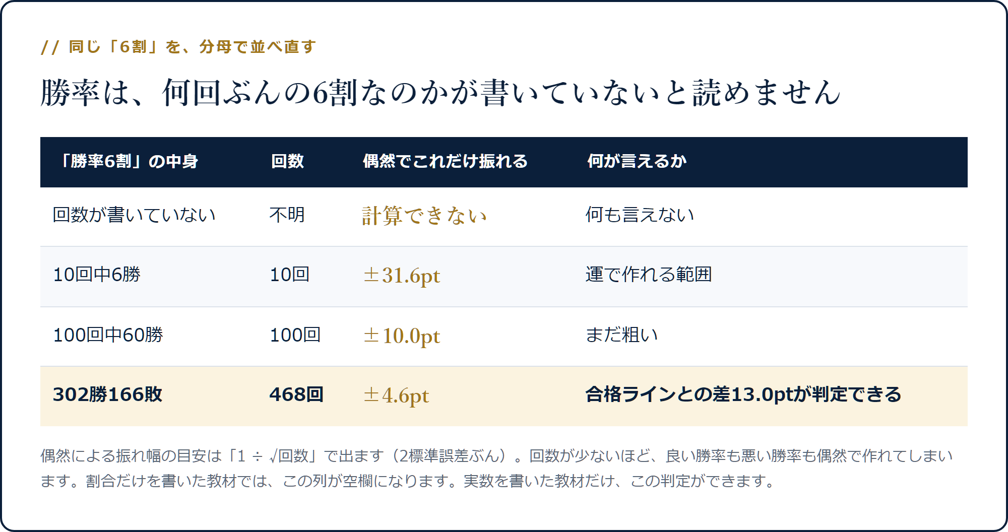 同じ勝率6割でも10回・100回・468回で偶然の振れ幅が31.6pt・10.0pt・4.6ptと変わることを示した表