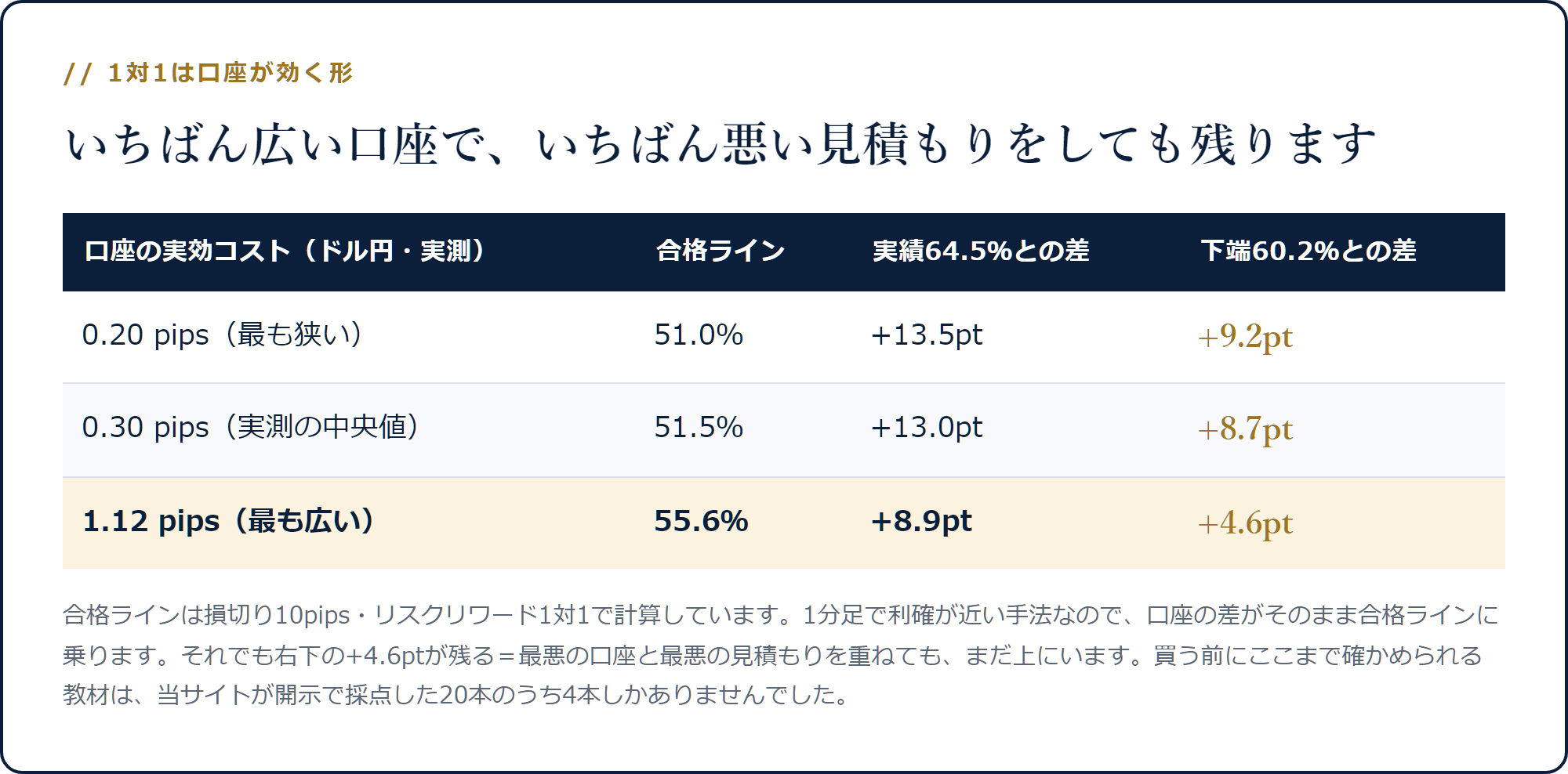 口座の実効コスト別の合格ラインと、実績64.5%・下端60.2%との差を並べた表