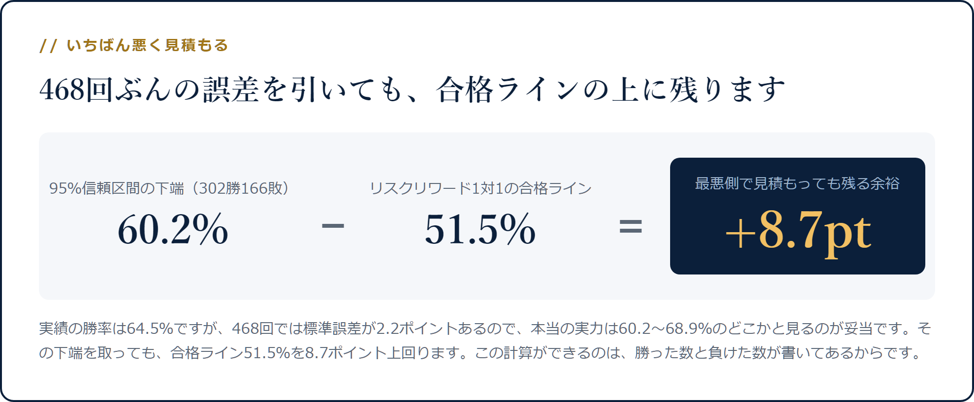 95%信頼区間の下端60.2%から合格ライン51.5%を引いて+8.7ptが残る計算