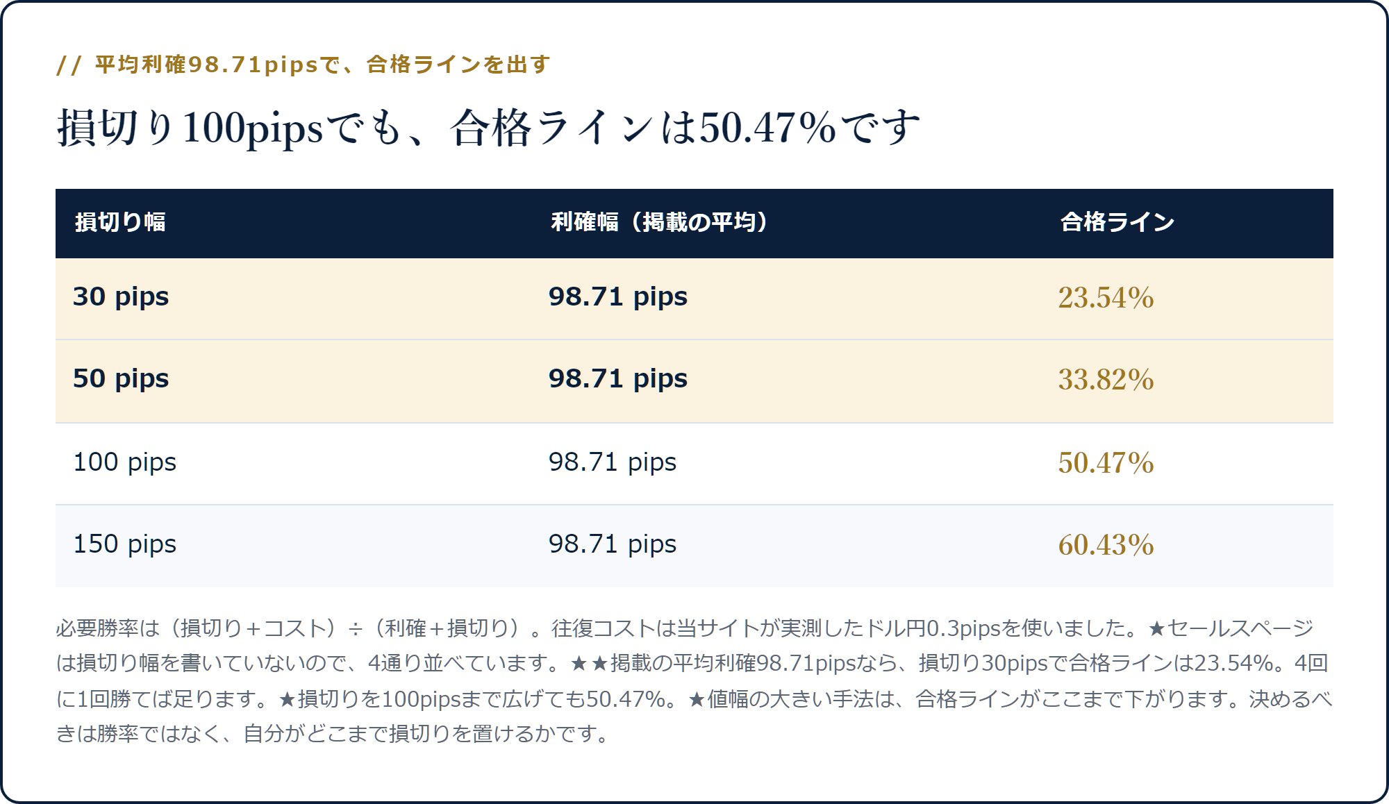 平均利確98.71pipsのとき損切り30pipsなら合格ライン23.54％、100pipsでも50.47％になることを示した表