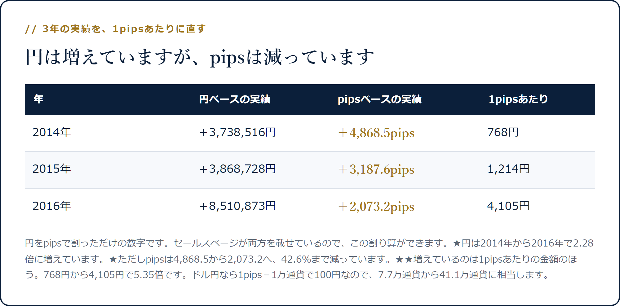 3年の実績を円とpipsで割ると1pipsあたりが768円から4,105円に増えていることを示した表