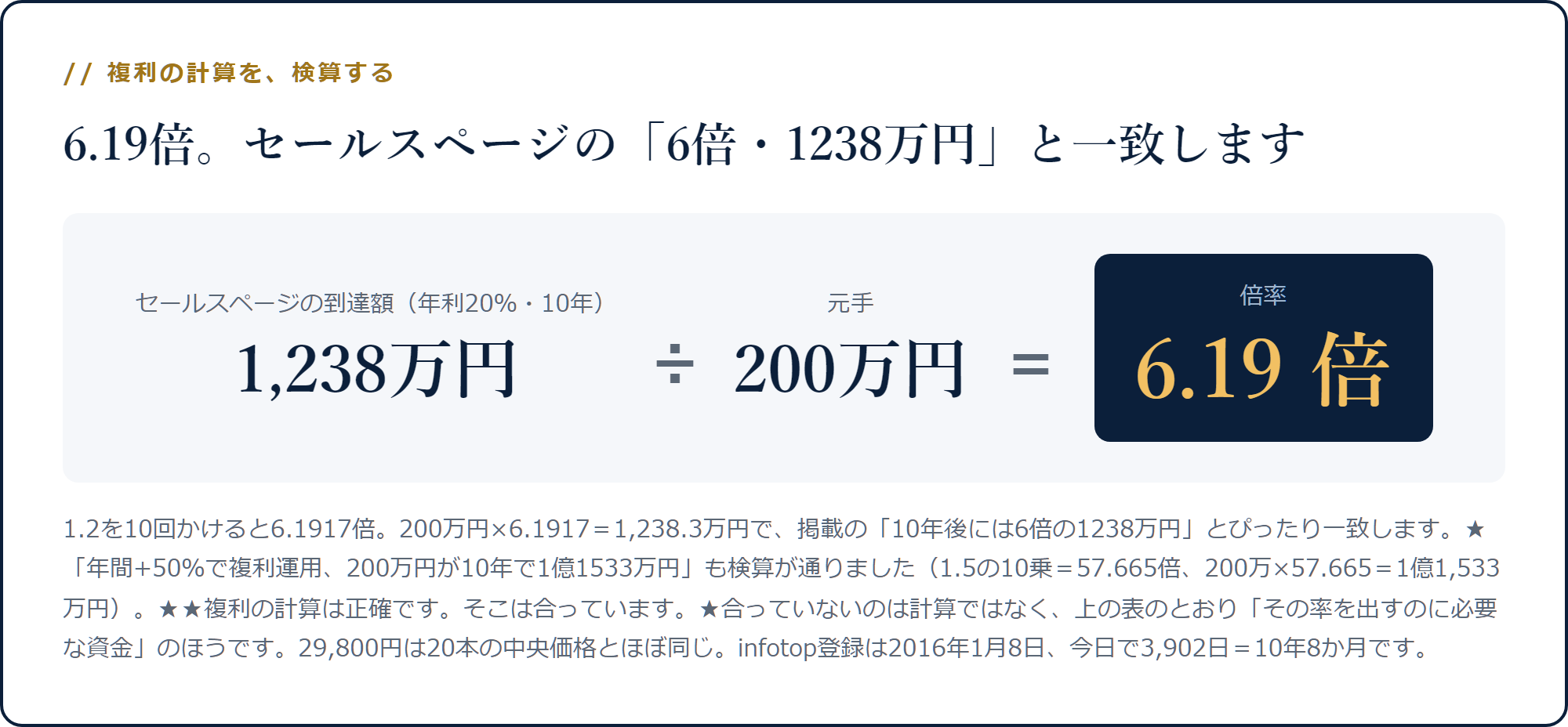 200万円を年利20％で10年運用すると6.19倍の1,238万円になり、セールスページの記述と一致することを示す計算