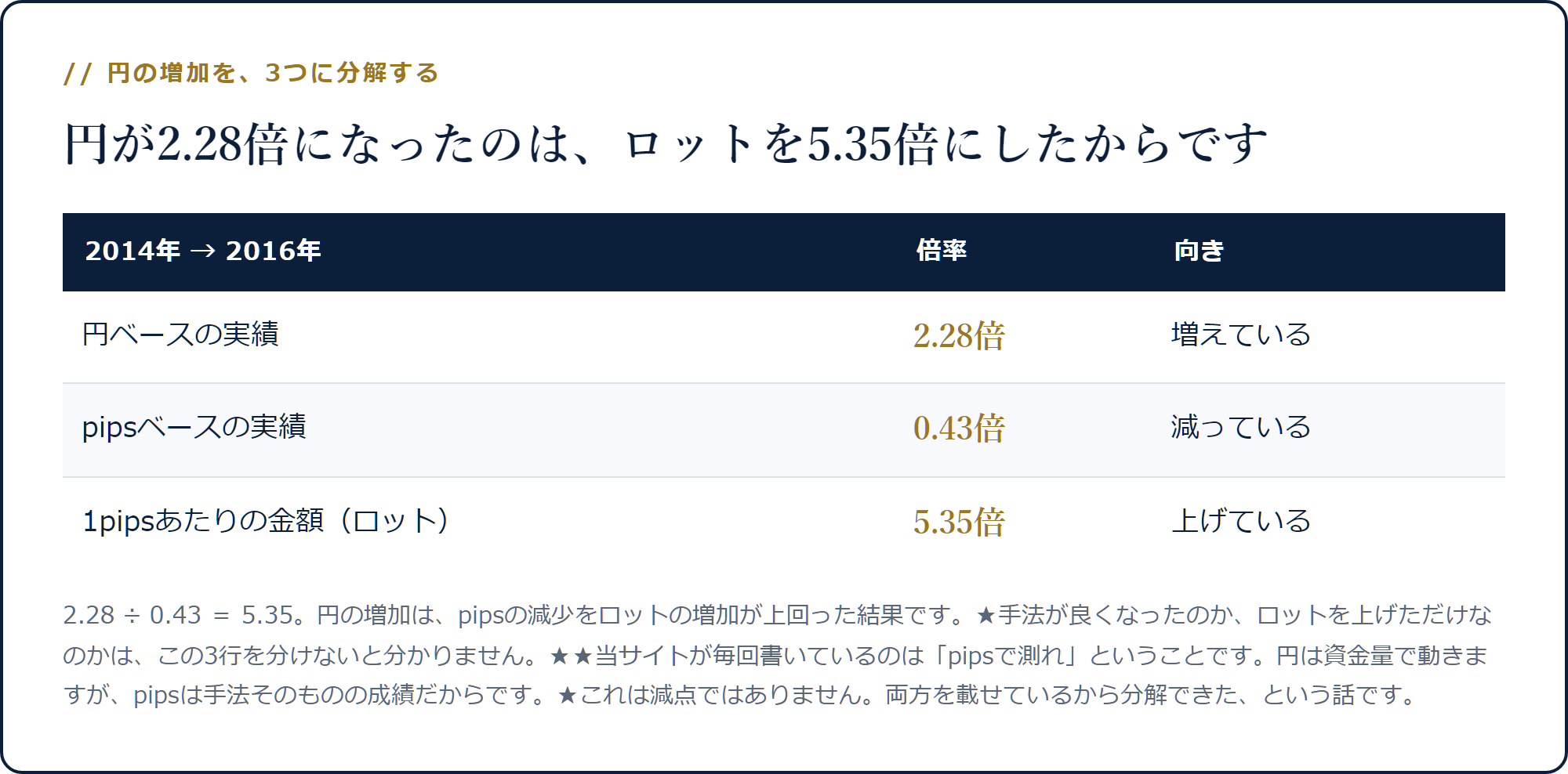 円2.28倍・pips0.43倍・ロット5.35倍という分解を示した表
