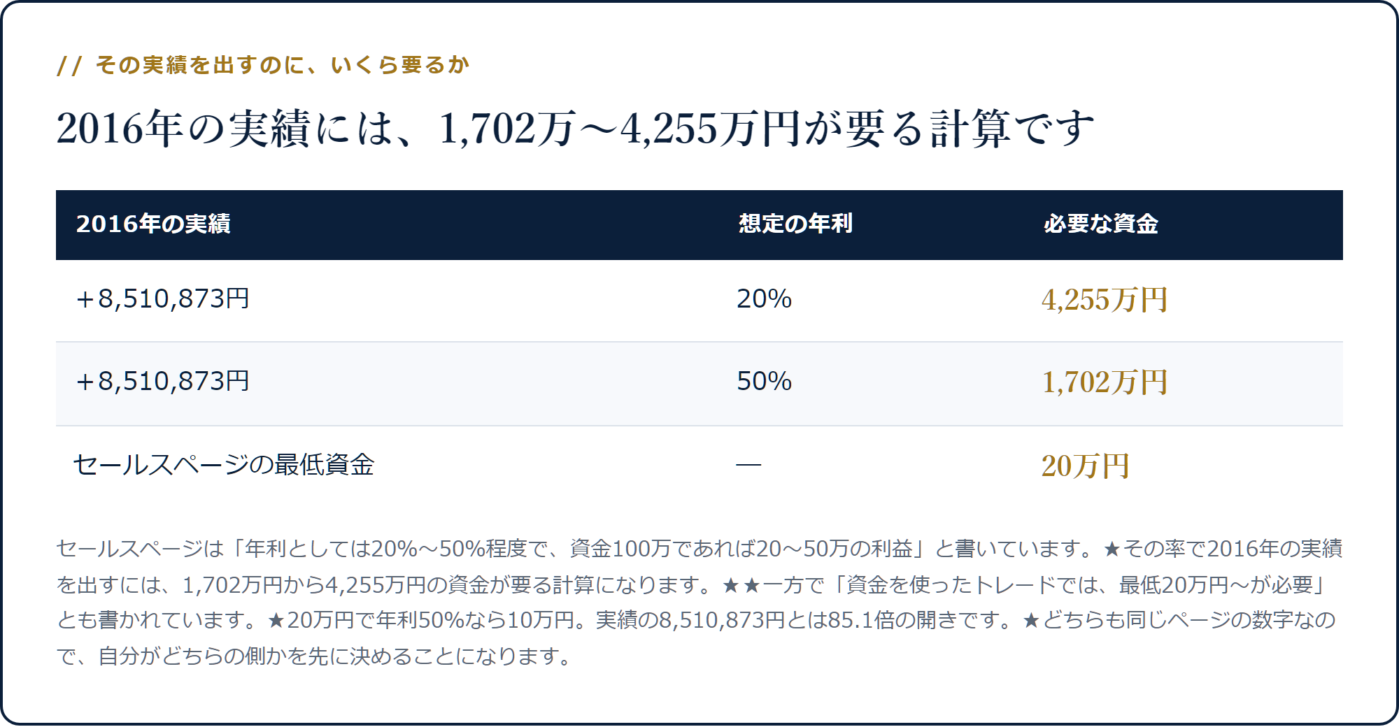 2016年の実績を年利20％で出すには4,255万円、50％でも1,702万円の資金が必要になることを示した表
