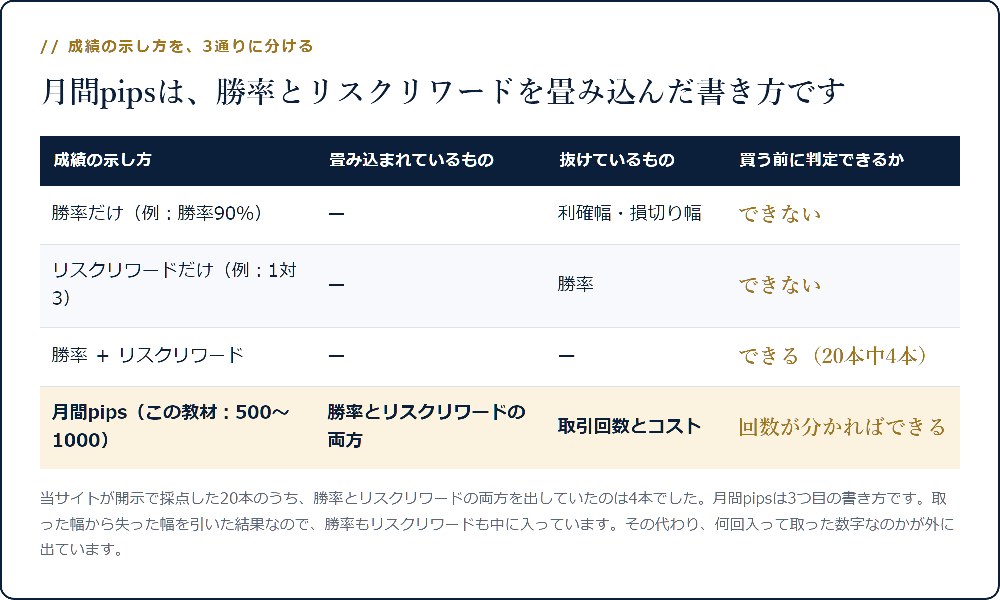 勝率だけ・リスクリワードだけ・両方・月間pipsの4通りで、何が畳み込まれ何が抜けるかを並べた表