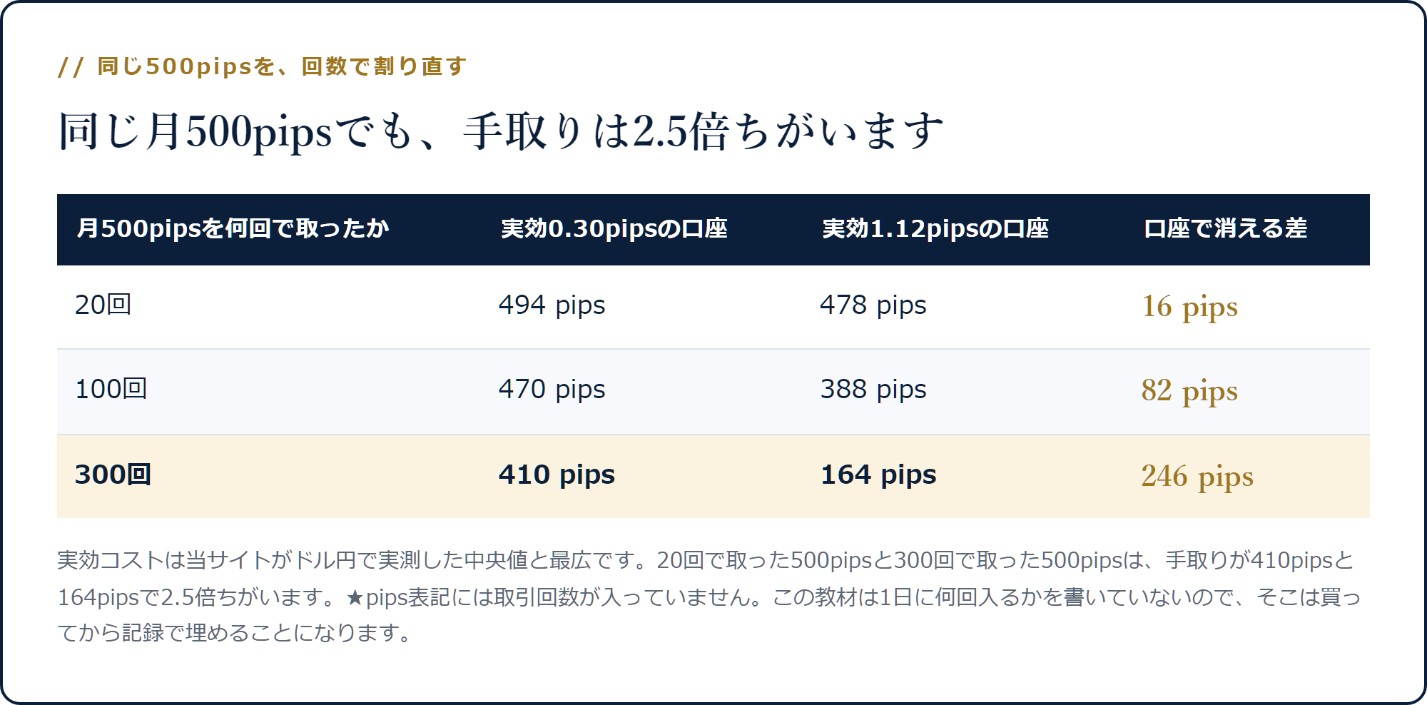 月500pipsを20回・100回・300回で取った場合の手取りが口座のコスト別に変わる表