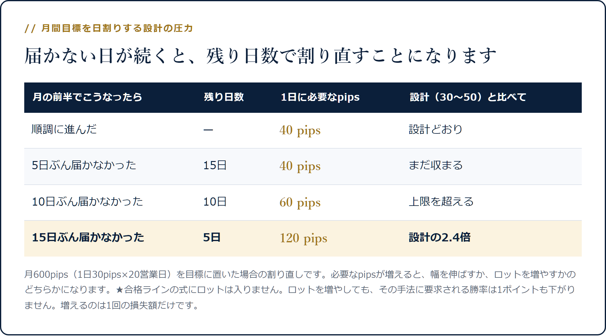 月600pipsに対して未達日数が増えると1日に必要なpipsが40から120まで増える表