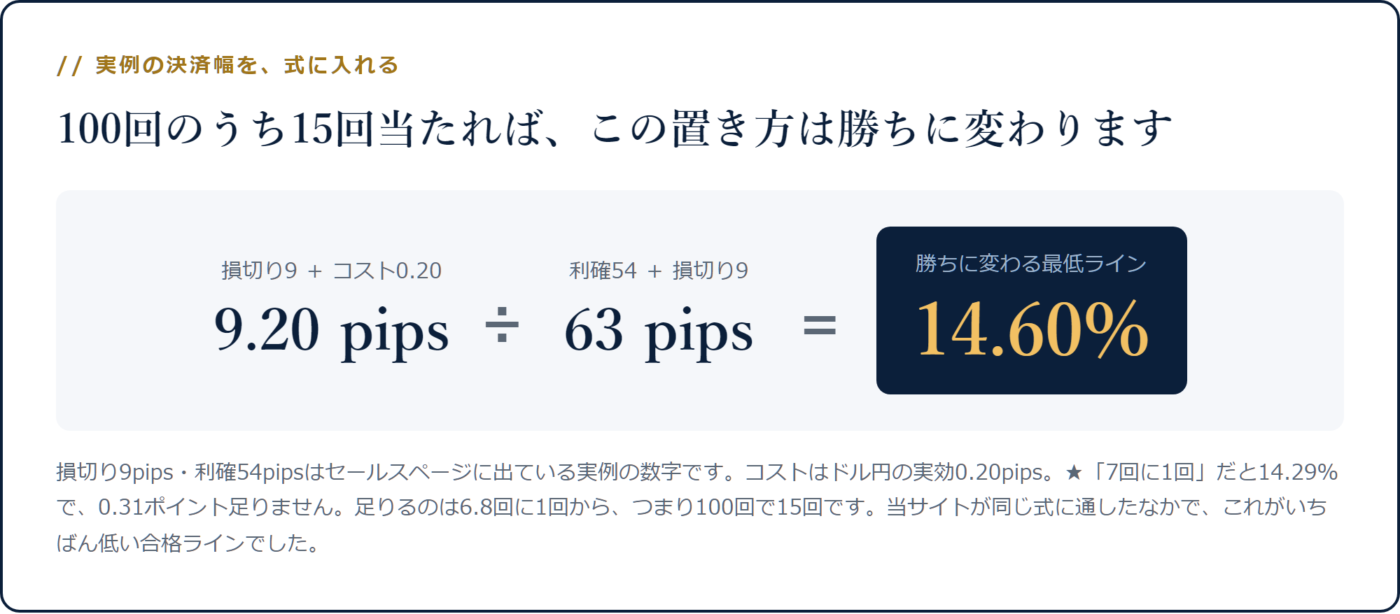 損切り9とコスト0.2を利確54と損切り9の合計63で割ると14.60%になる計算