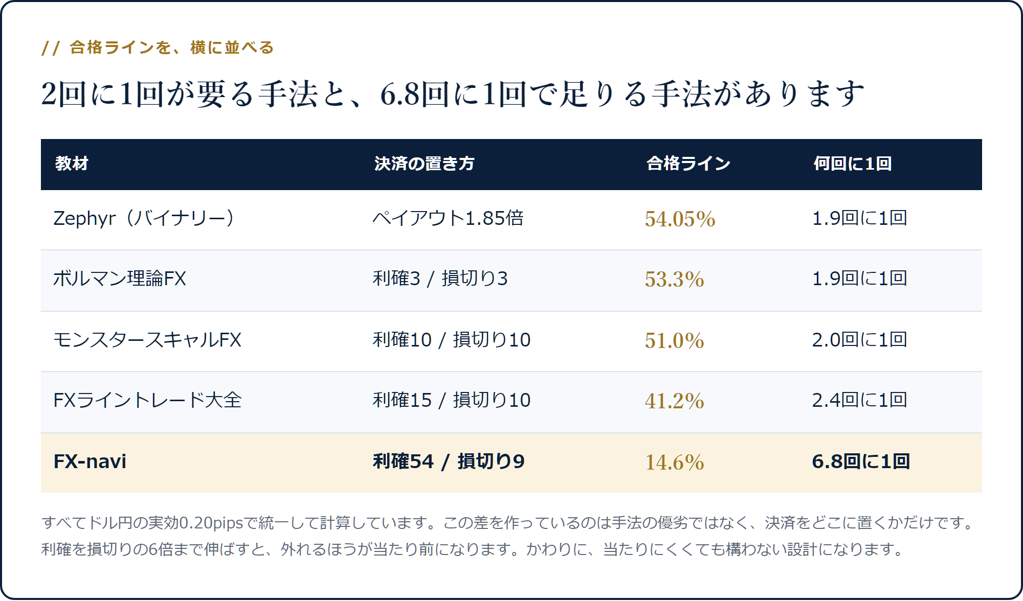 Zephyr54.05%からFX-navi14.6%まで、教材ごとの合格ラインと何回に1回かを並べた表