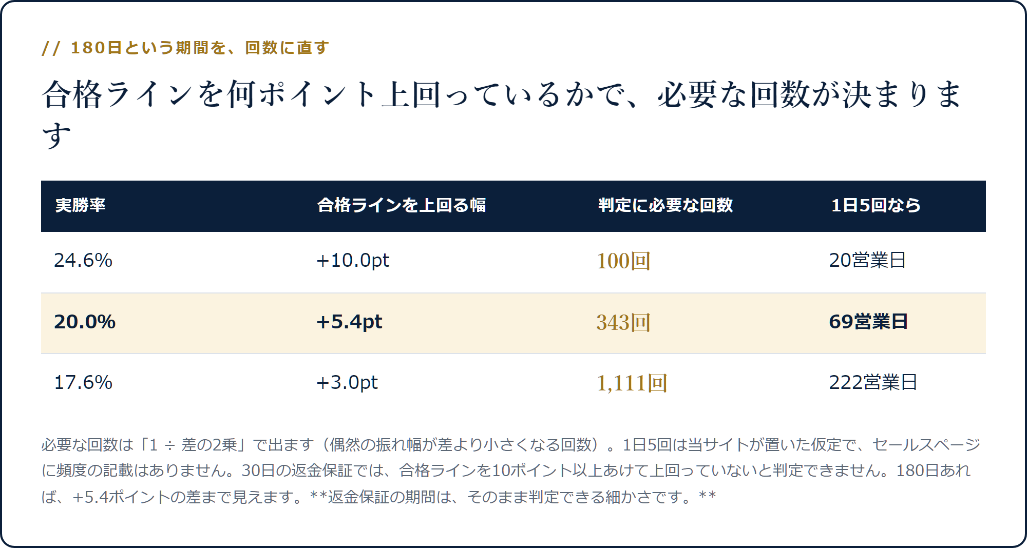 合格ラインを上回る幅ごとに判定に必要な回数が100回・343回・1111回と変わることを示した表