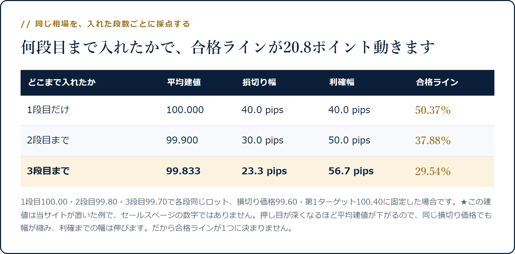 1段目だけ50.37%・2段目まで37.88%・3段目まで29.54%と合格ラインが変わる表