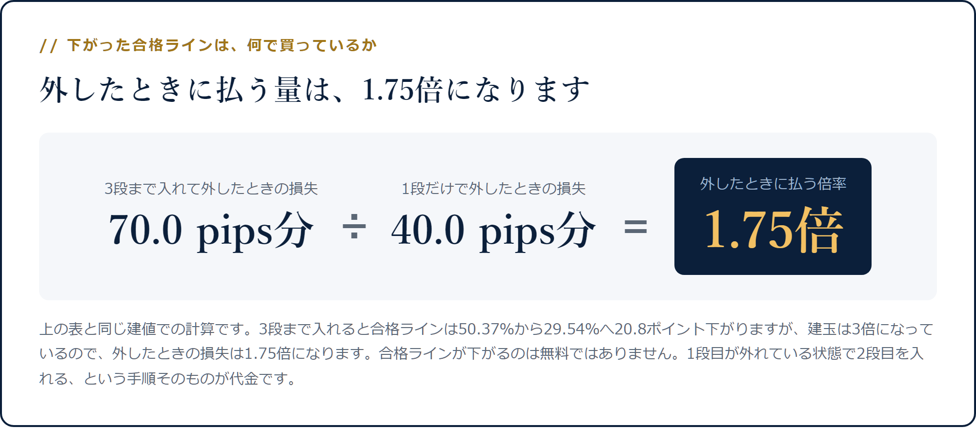 3段まで入れて外したときの損失70pips分を1段だけの40pips分で割ると1.75倍になる計算