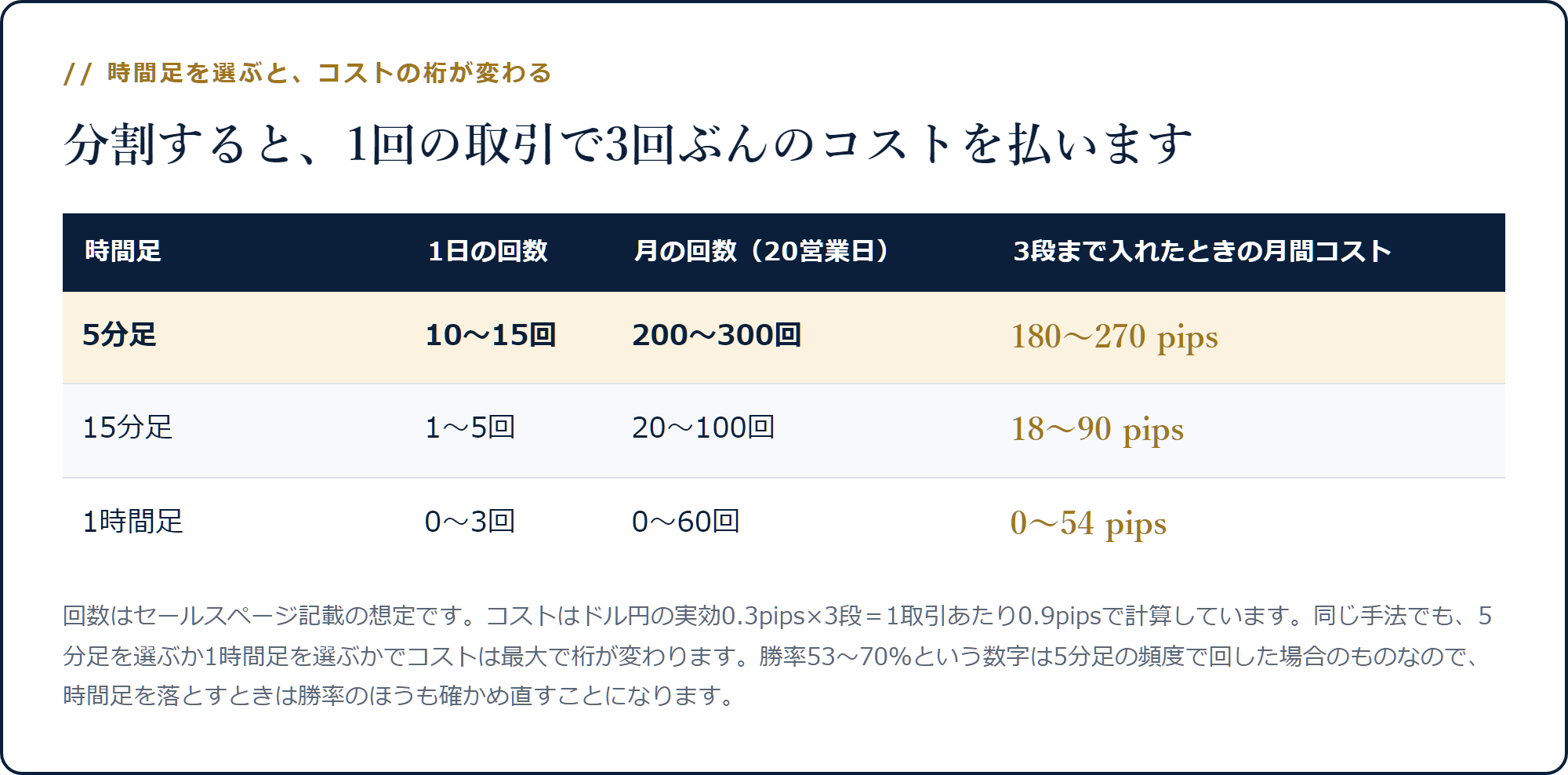 5分足・15分足・1時間足で月間の取引回数と3段分のコストが180〜270pipsから0〜54pipsまで変わる表