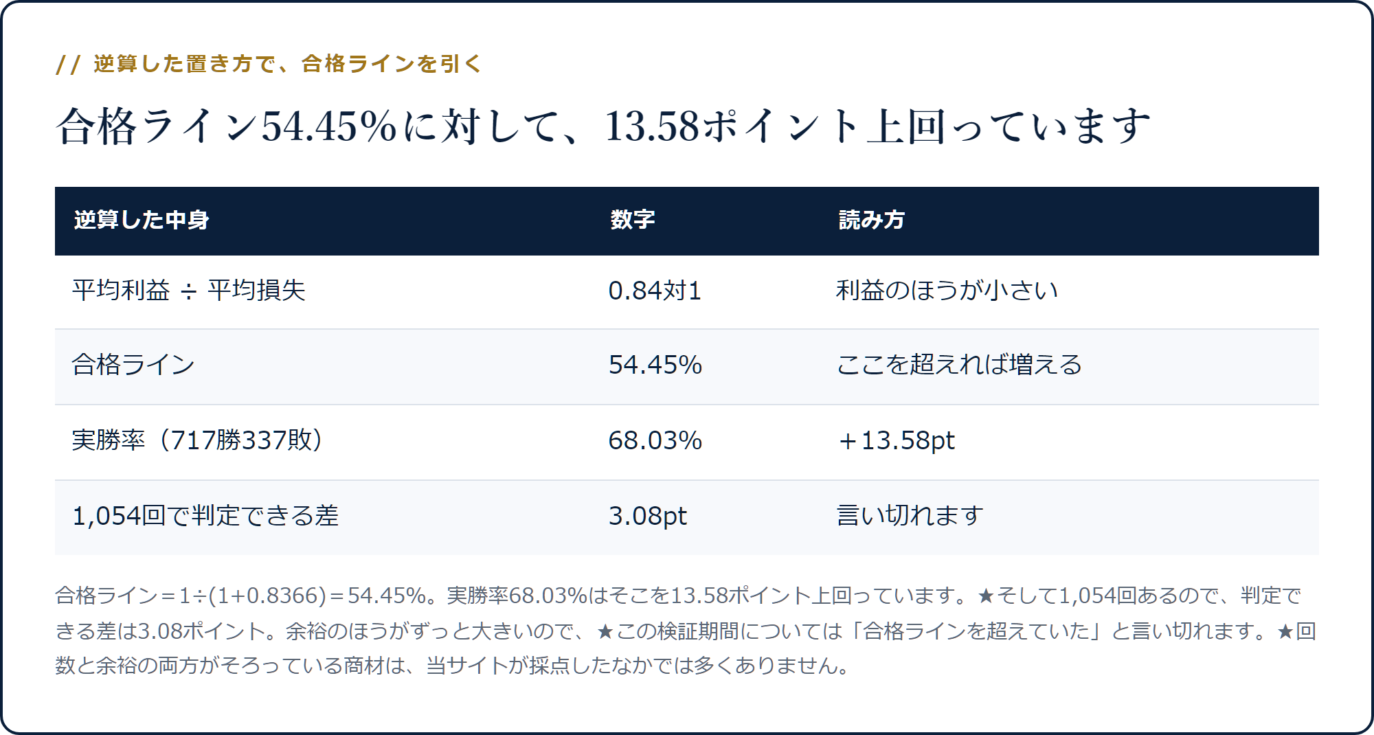 合格ライン54.45％に対して実勝率68.03％が13.58ポイント上回り、1,054回の判定できる差3.08ポイントを超えていることを示した表