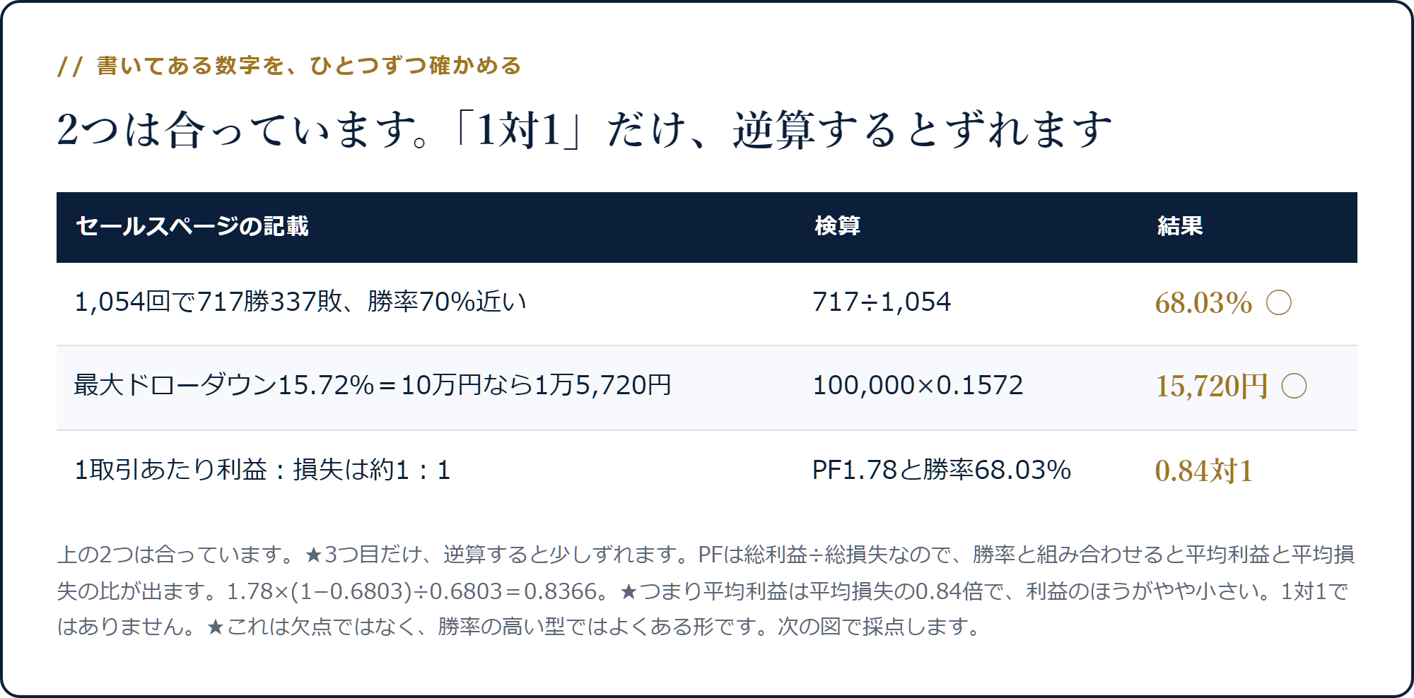 717勝337敗で勝率68.03％、最大ドローダウン15.72％で1万5,720円という検算が合っていることを示した表