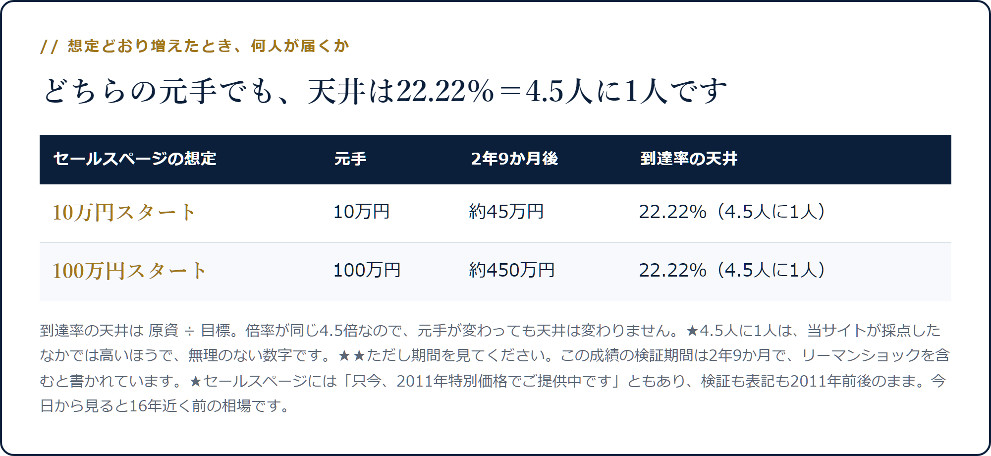 10万円でも100万円でも到達率の天井が22.22％で4.5人に1人になることを示した表