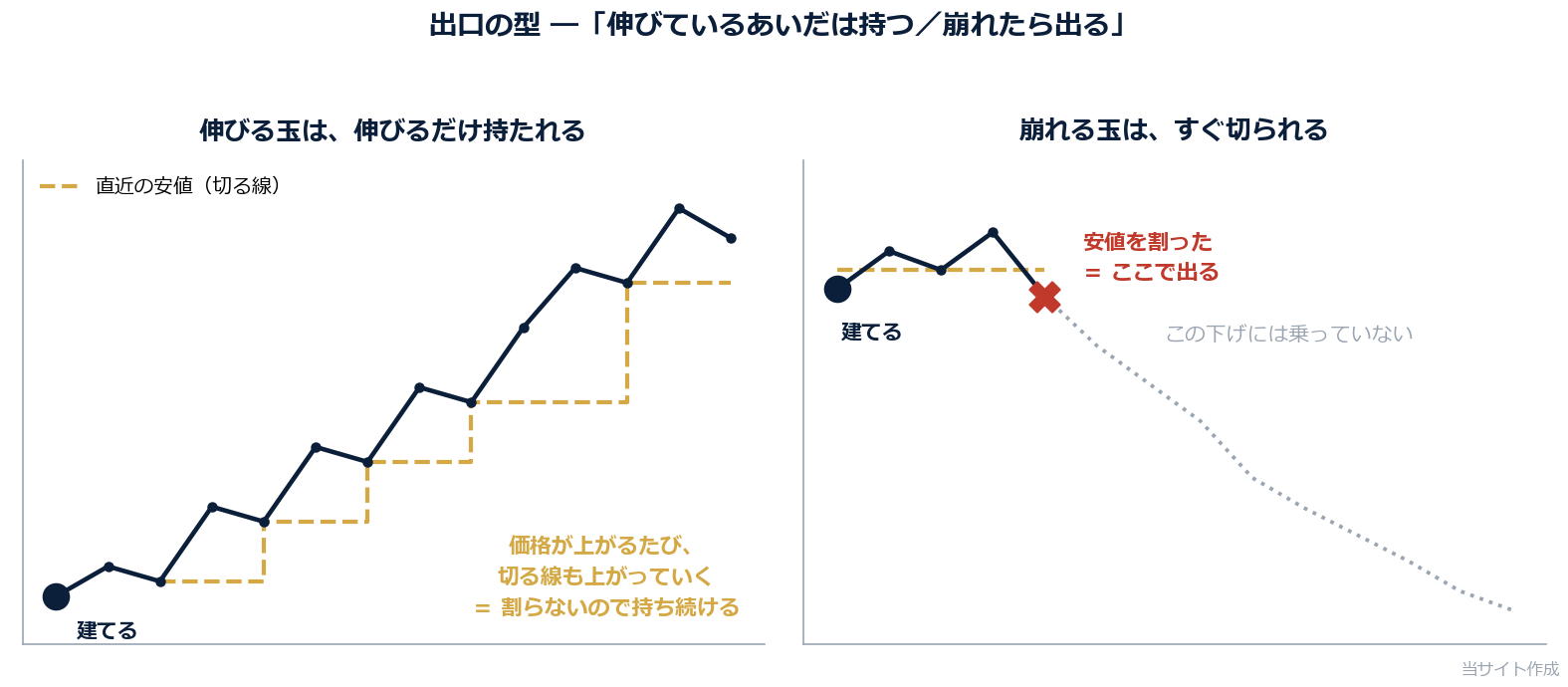 出口の型の模式図。伸びる玉は直近安値を割らないので持ち続けられ、崩れる玉は安値割れで切られる
