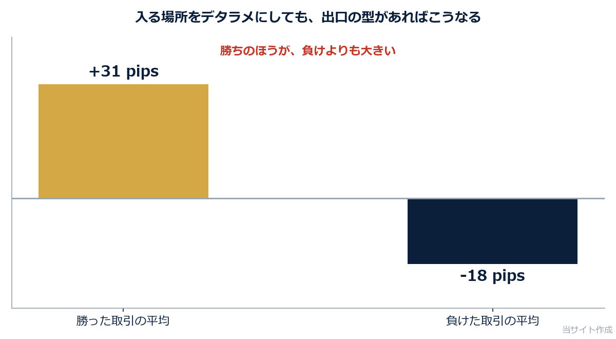 デタラメな入場でも出口の型があるときの勝ち負け平均pips比較グラフ（勝ち+31 / 負け−18）