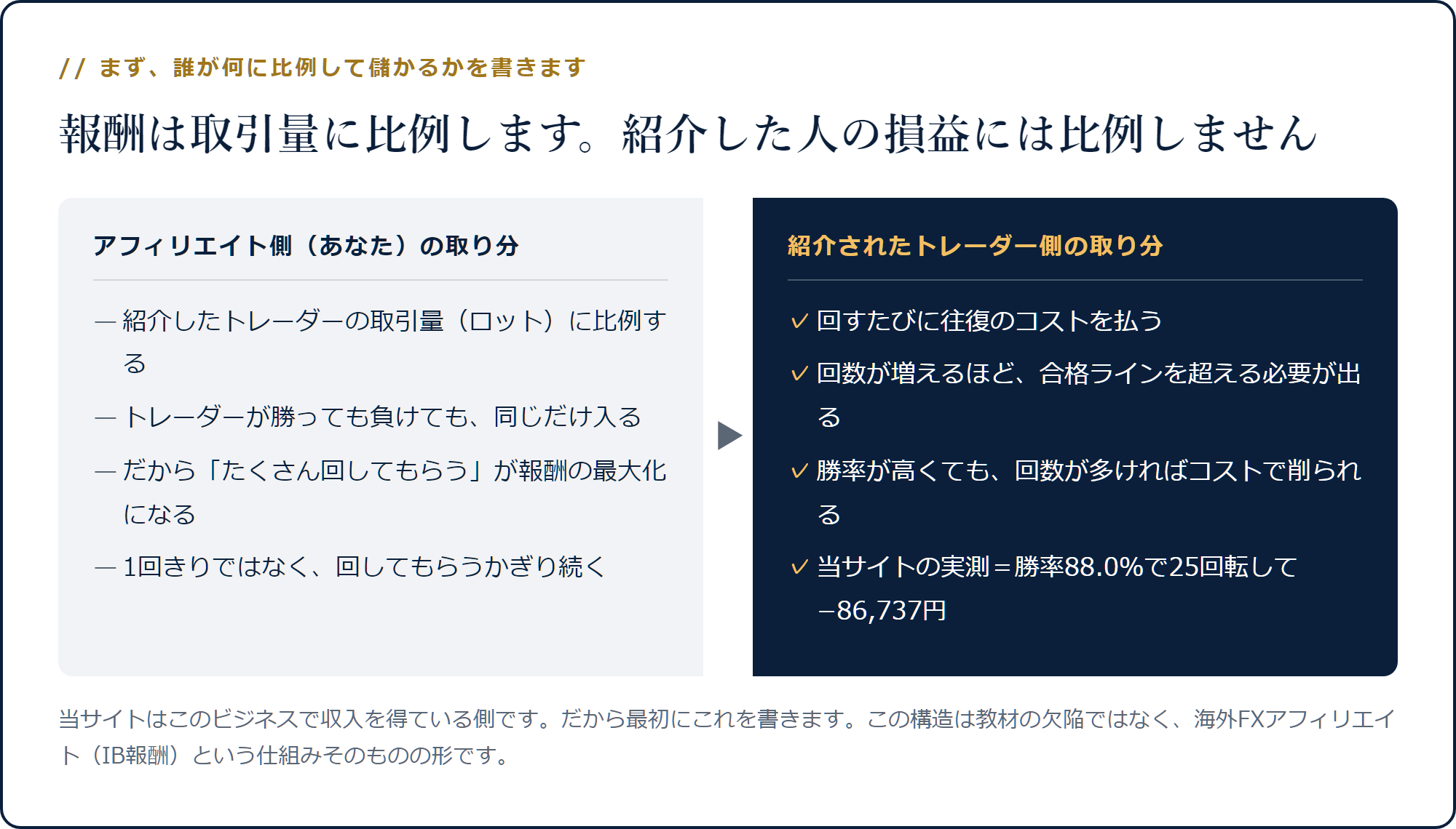 アフィリエイト側は取引量に比例し、トレーダー側は回すたびにコストを払う