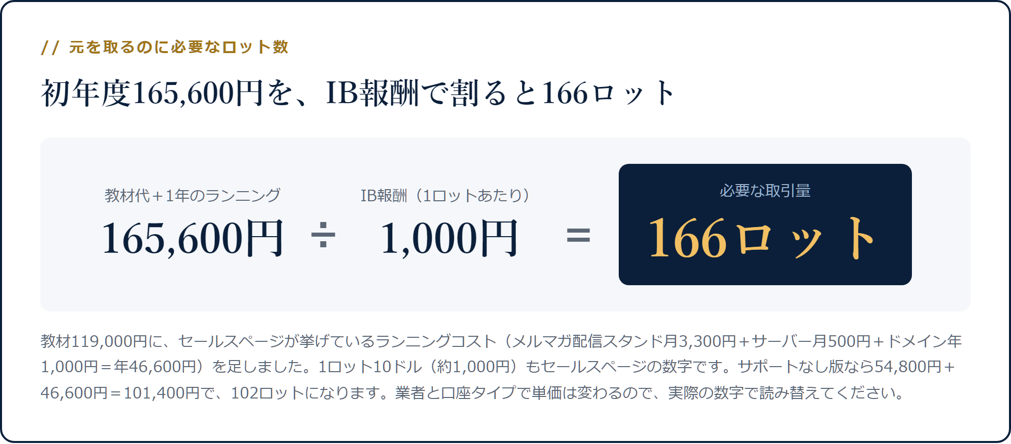 教材代と1年のランニング165,600円をIB報酬1,000円で割ると166ロット