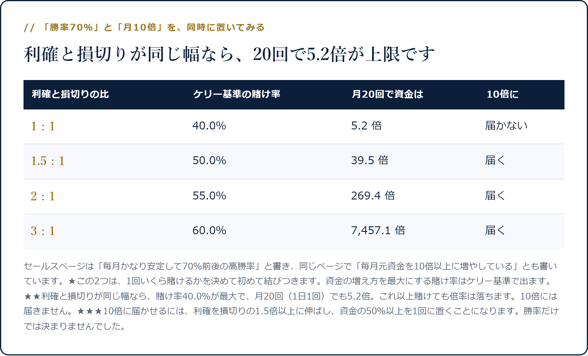 利確と損切りが1対1ならケリー基準の賭け率40.0%で月20回でも5.2倍、1.5対1なら50.0%で39.5倍になることを示した表