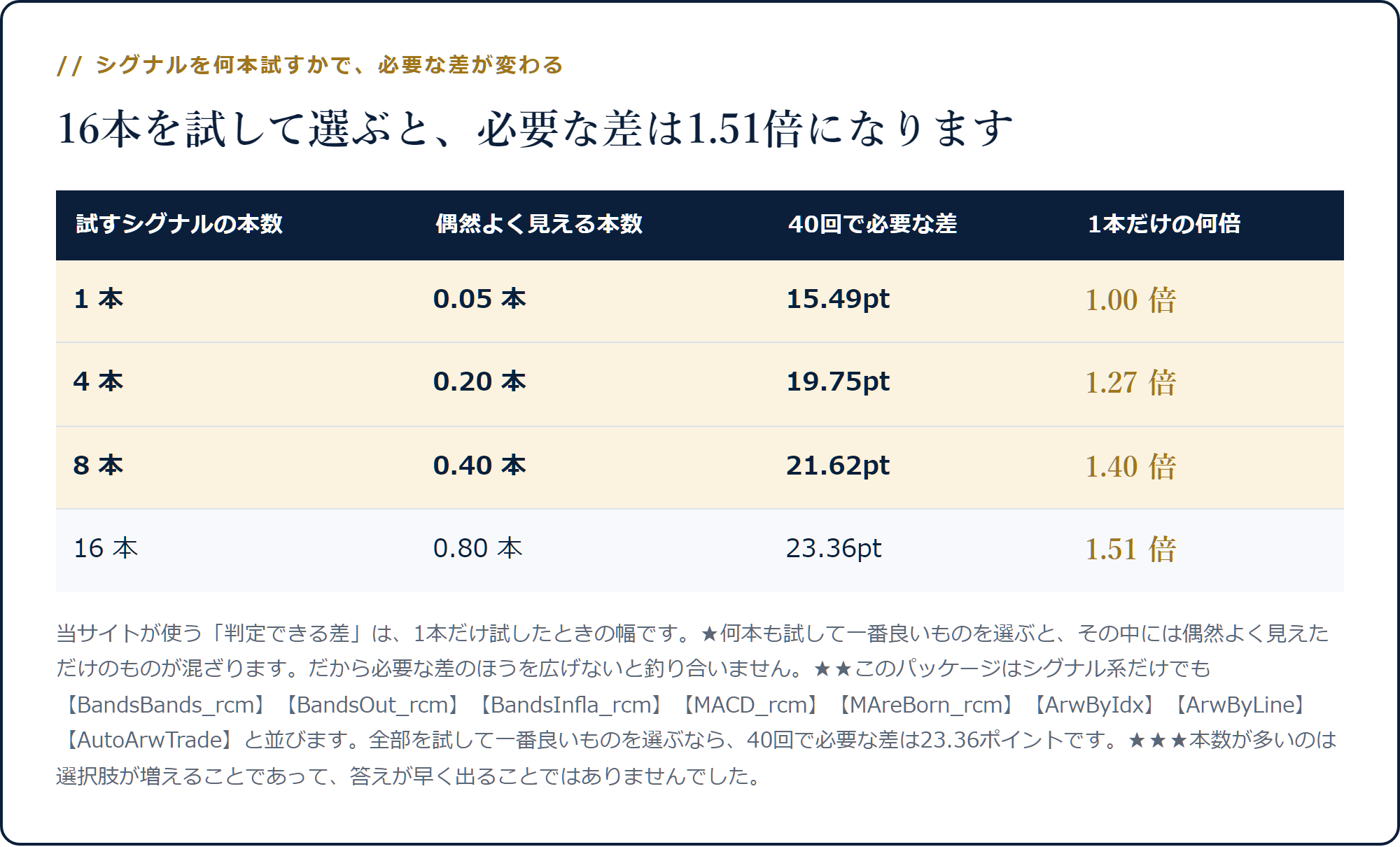 1本だけなら40回で必要な差は15.49ポイント、16本を試して選ぶと23.36ポイントで1.51倍になることを示した表