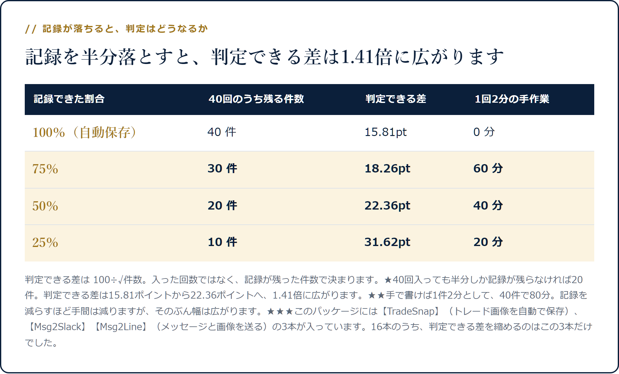 記録が100%なら40件で判定できる差15.81ポイント、50%なら20件で22.36ポイントに広がることを示した表