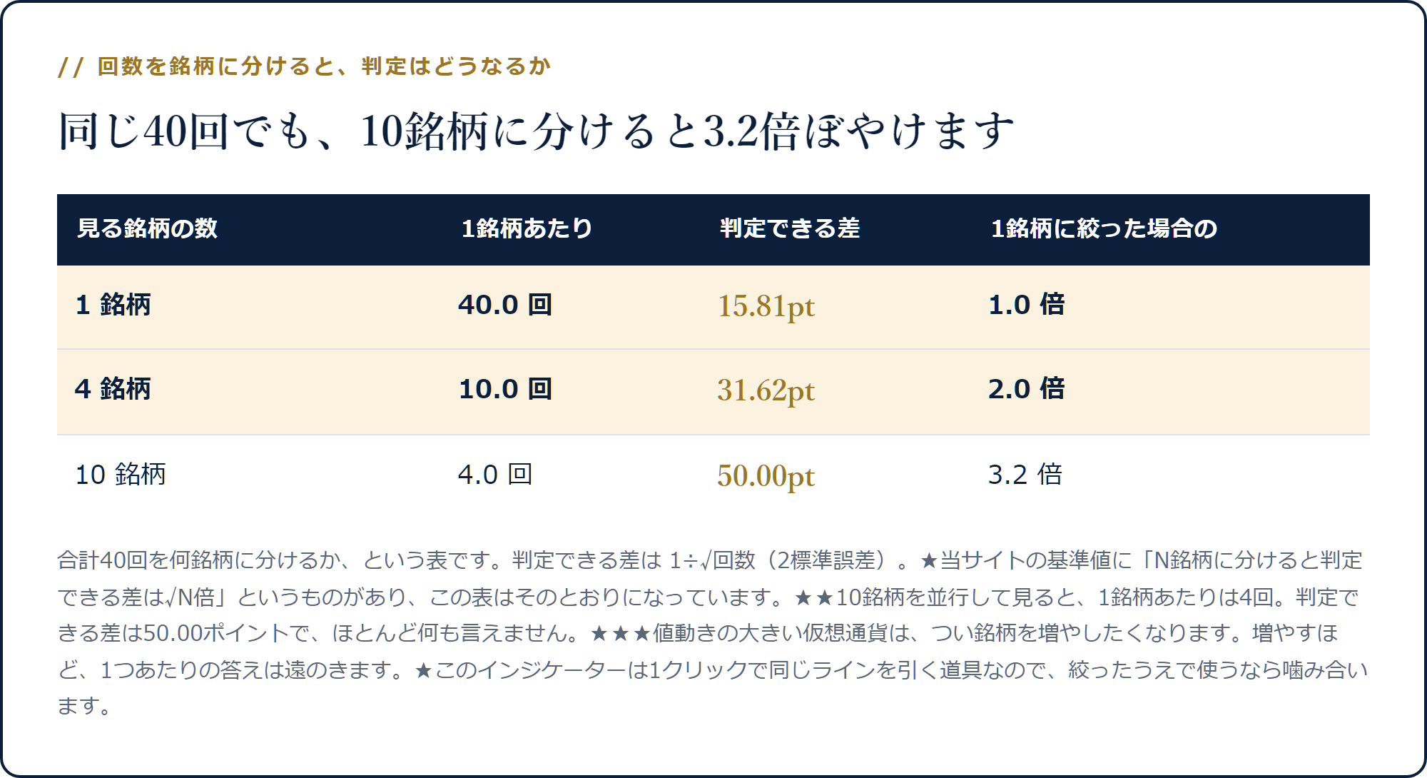 合計40回を1銘柄なら判定できる差15.81ポイント、10銘柄に分けると50.00ポイントになることを示した表