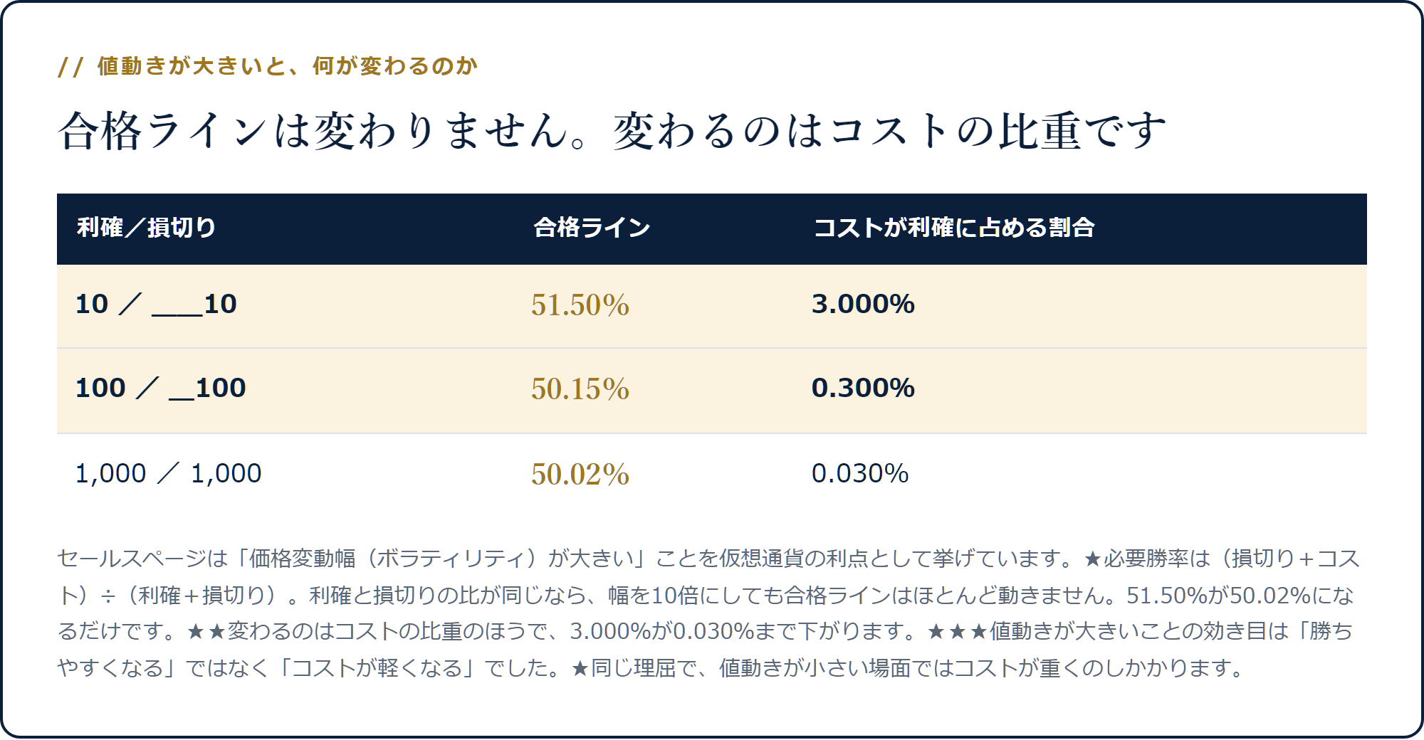 利確と損切りの比が同じなら合格ラインは51.50%から50.02%までしか動かず、コストの比重が3.000%から0.030%に下がることを示した表