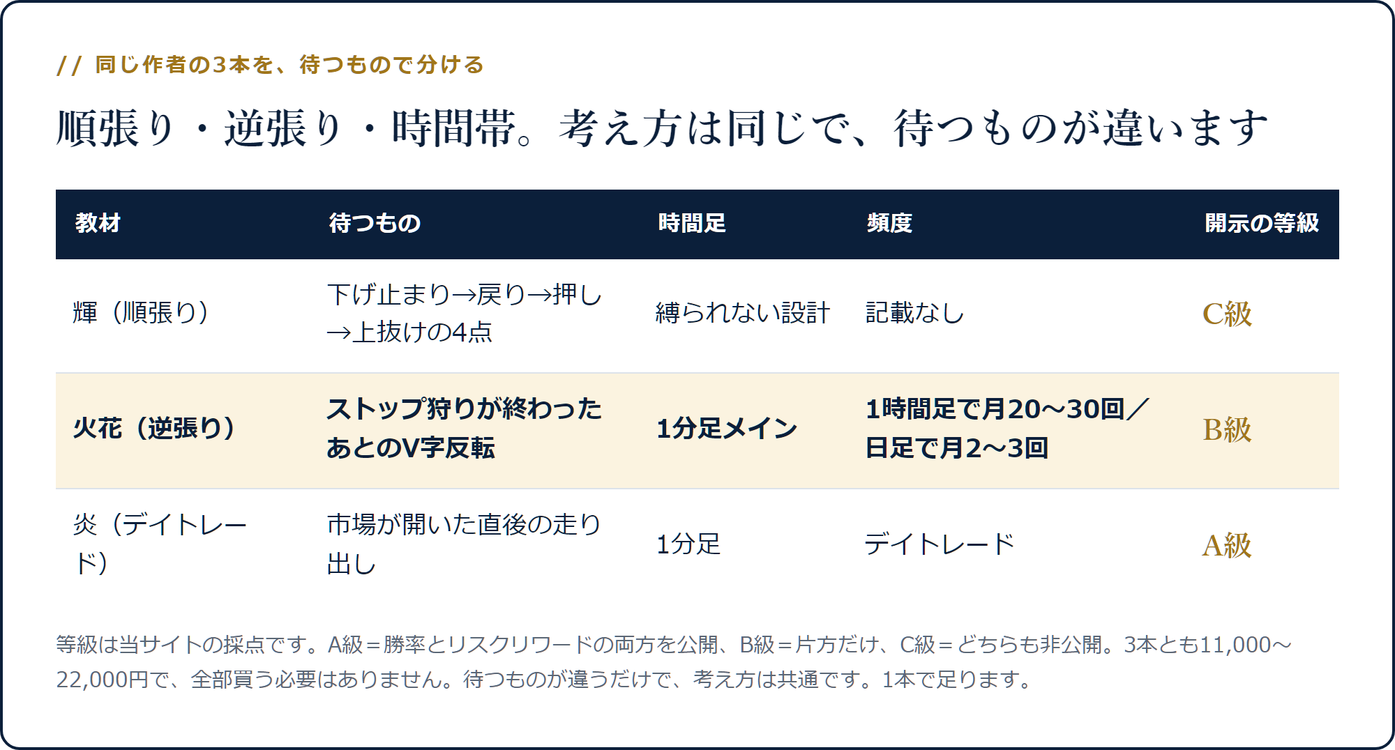 輝・火花・炎の待つもの・時間足・頻度・開示の等級を並べた表