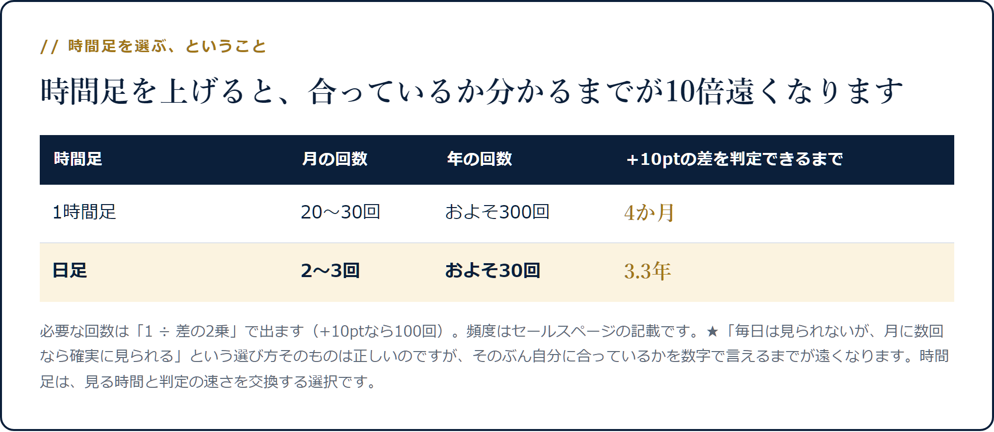 1時間足なら4か月、日足なら3.3年で+10ptの差を判定できることを示した表