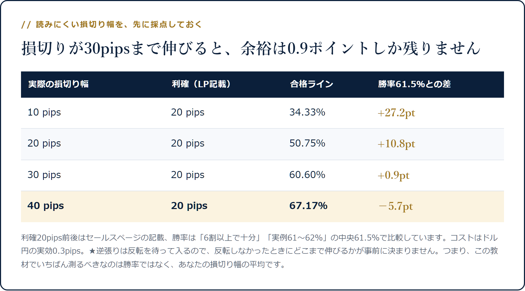 損切り10・20・30・40pipsで合格ラインが34.33%から67.17%まで上がり、勝率61.5%との差が符号ごと変わる表