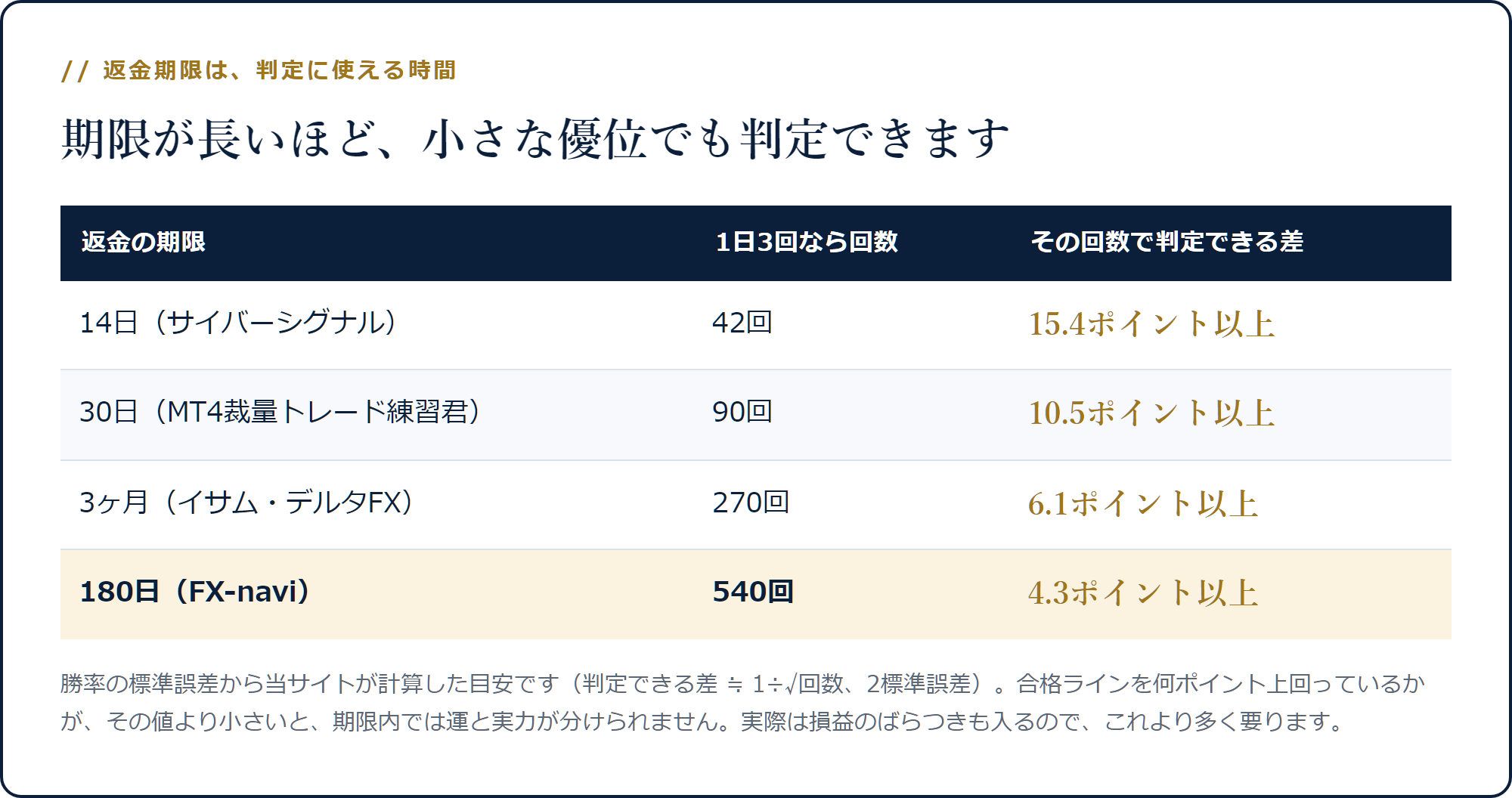返金期限ごとの取引回数と、その回数で判定できる差
