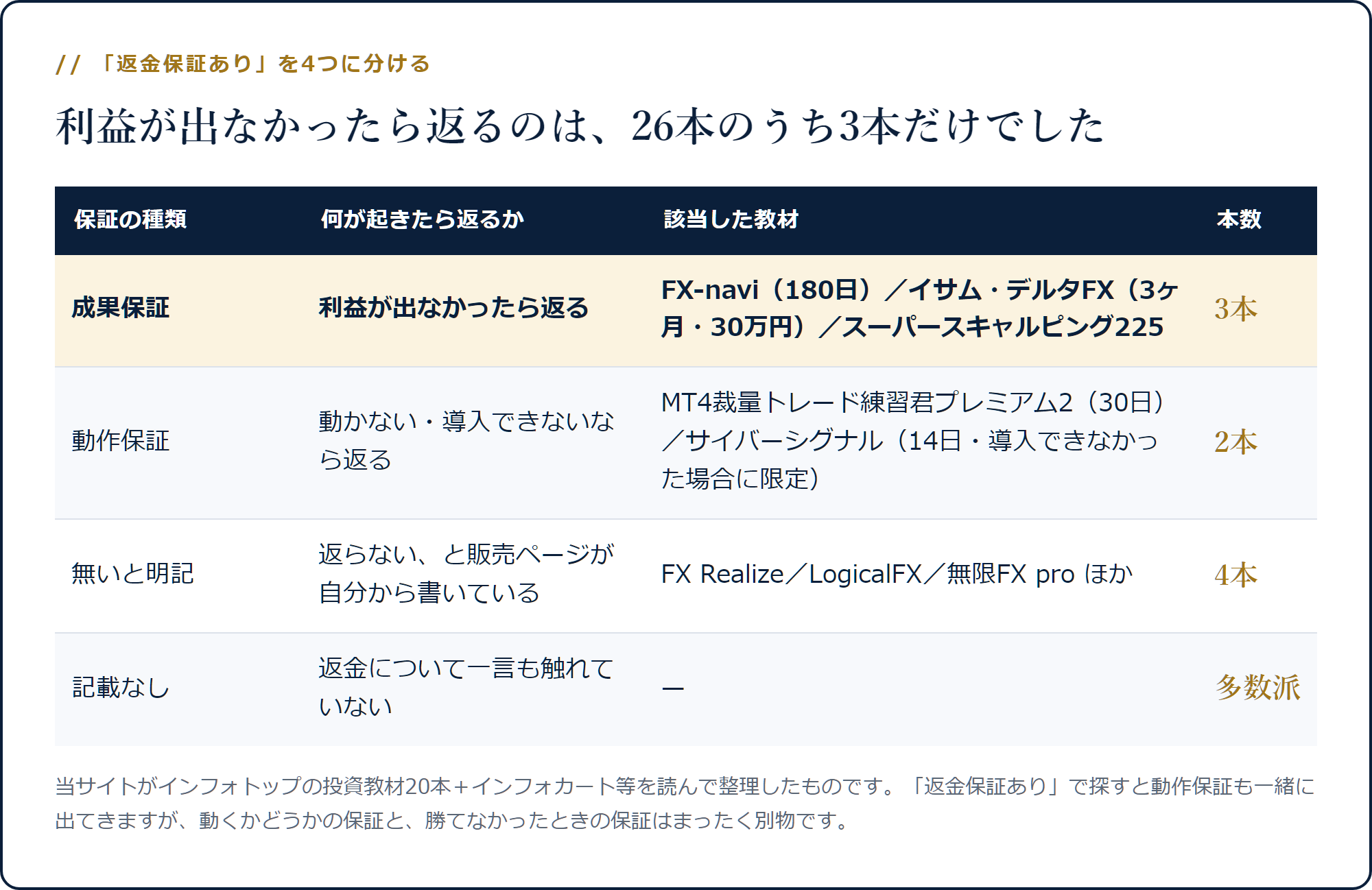 成果保証3本・動作保証2本・無いと明記4本・記載なしが多数派