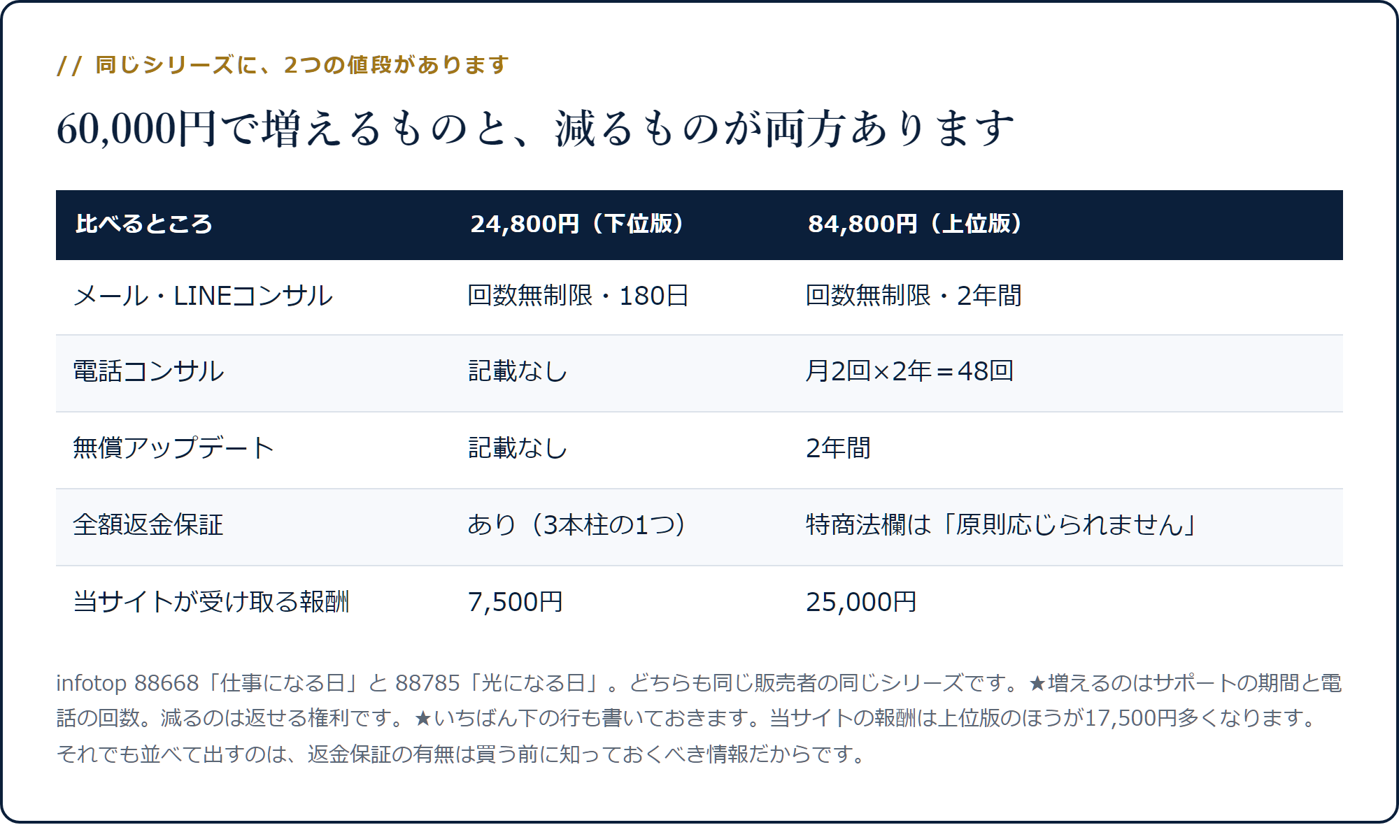 24,800円版と84,800円版を比べ、サポート期間と電話コンサルが増える一方で全額返金保証が減ることを示した表