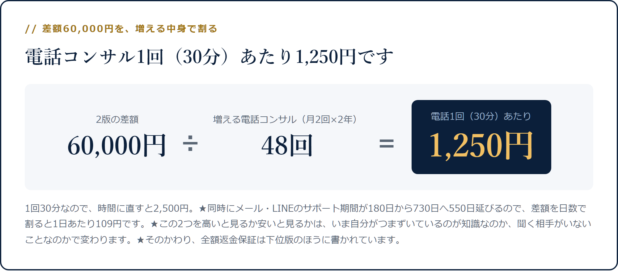 差額60,000円を電話コンサル48回で割ると1回1,250円になる計算