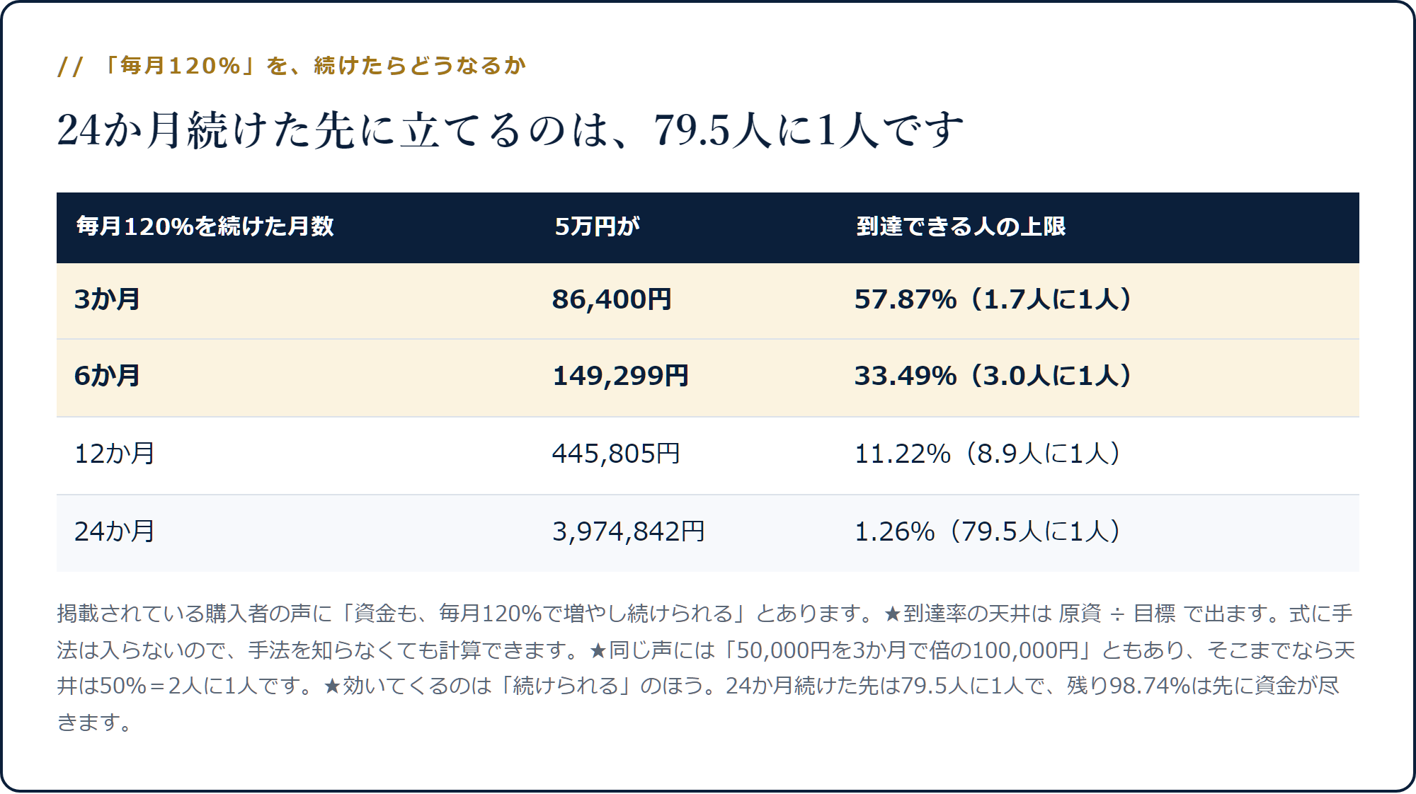 毎月120％を24か月続けると5万円が397万円になり、到達できる人の上限が1.26％になる表