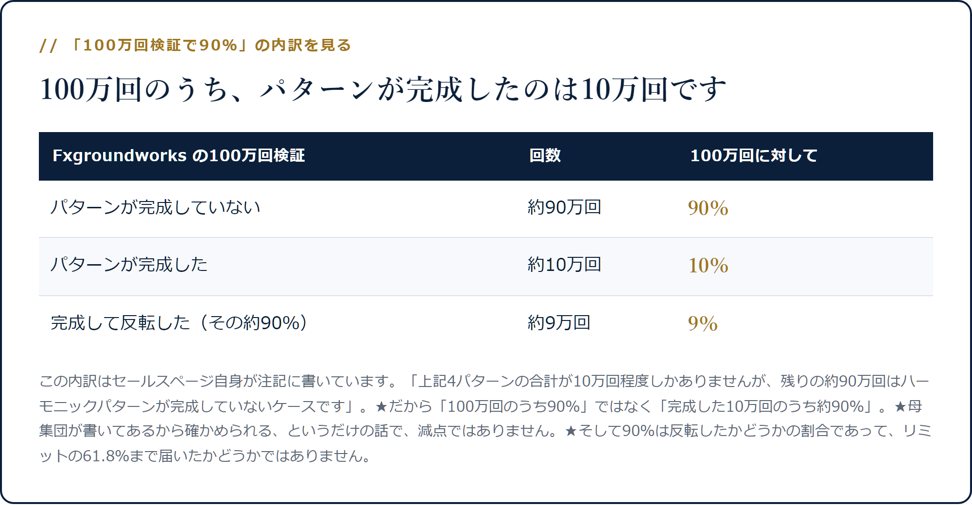 100万回の検証のうちパターン完成は約10万回で10%、完成して反転が約9万回で9%であることを示した表