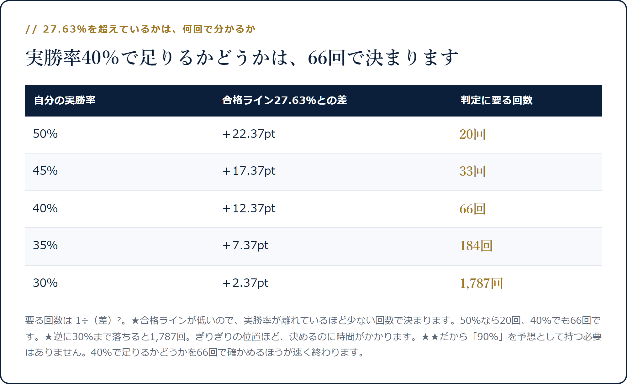 合格ライン27.63%に対して実勝率50%なら20回、40%なら66回で判定できることを示した表